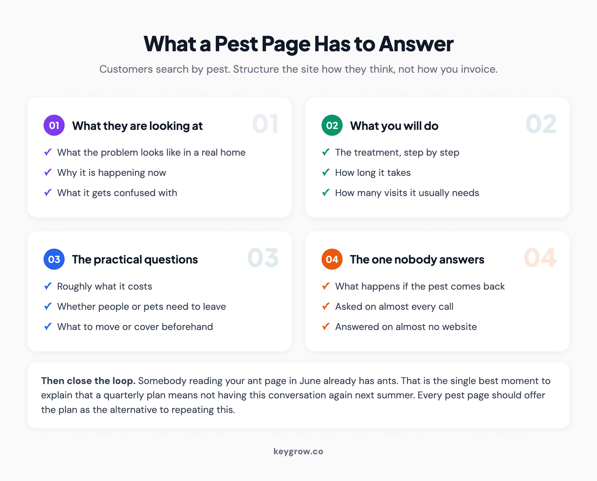 Anatomy of a pest control service page listing what each pest page must answer, including what the problem looks like, treatment steps, cost, preparation and what happens if the pest returns.
