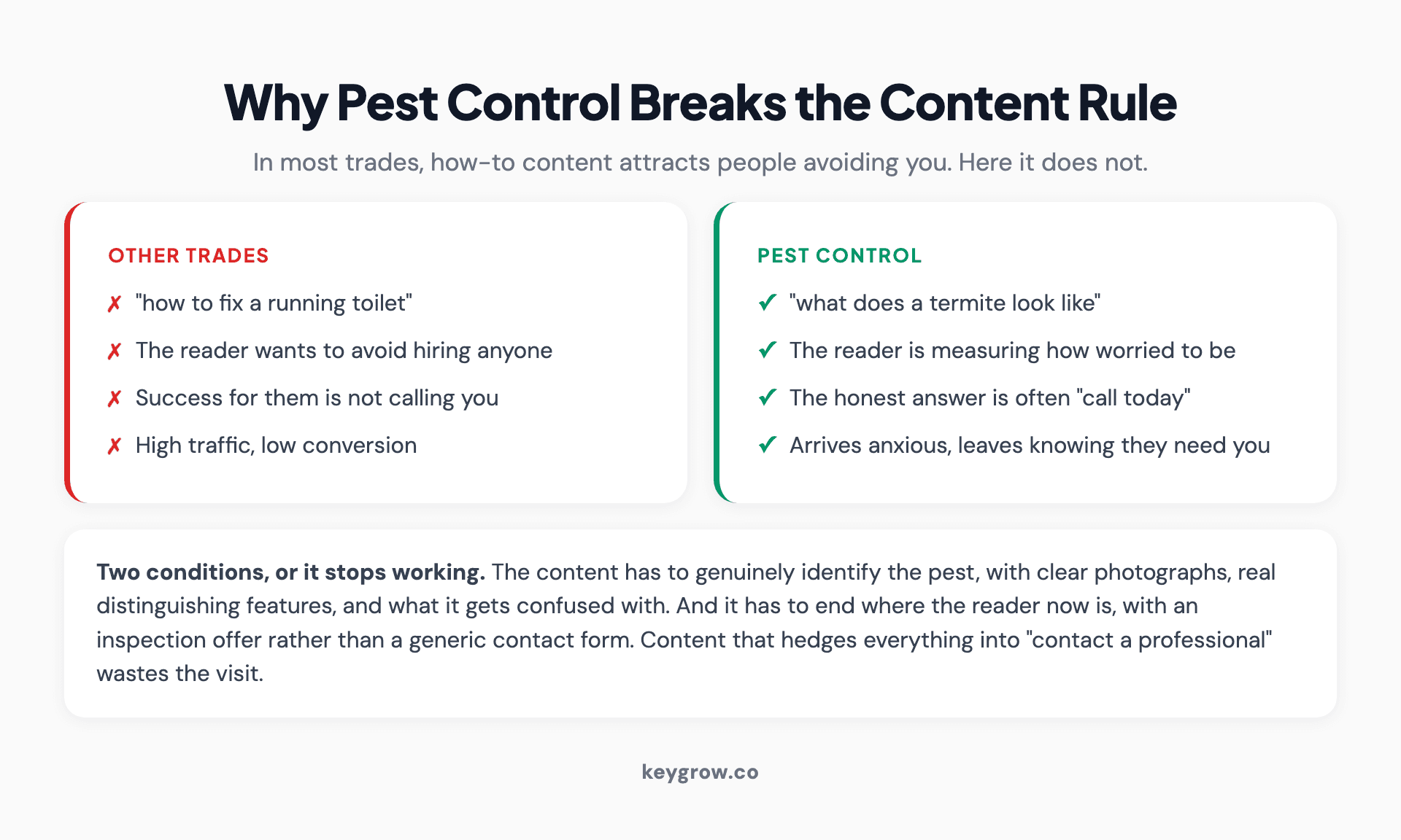Comparison showing why pest identification content converts where plumbing how-to content does not, because the searcher is measuring how worried to be rather than trying to fix it themselves.