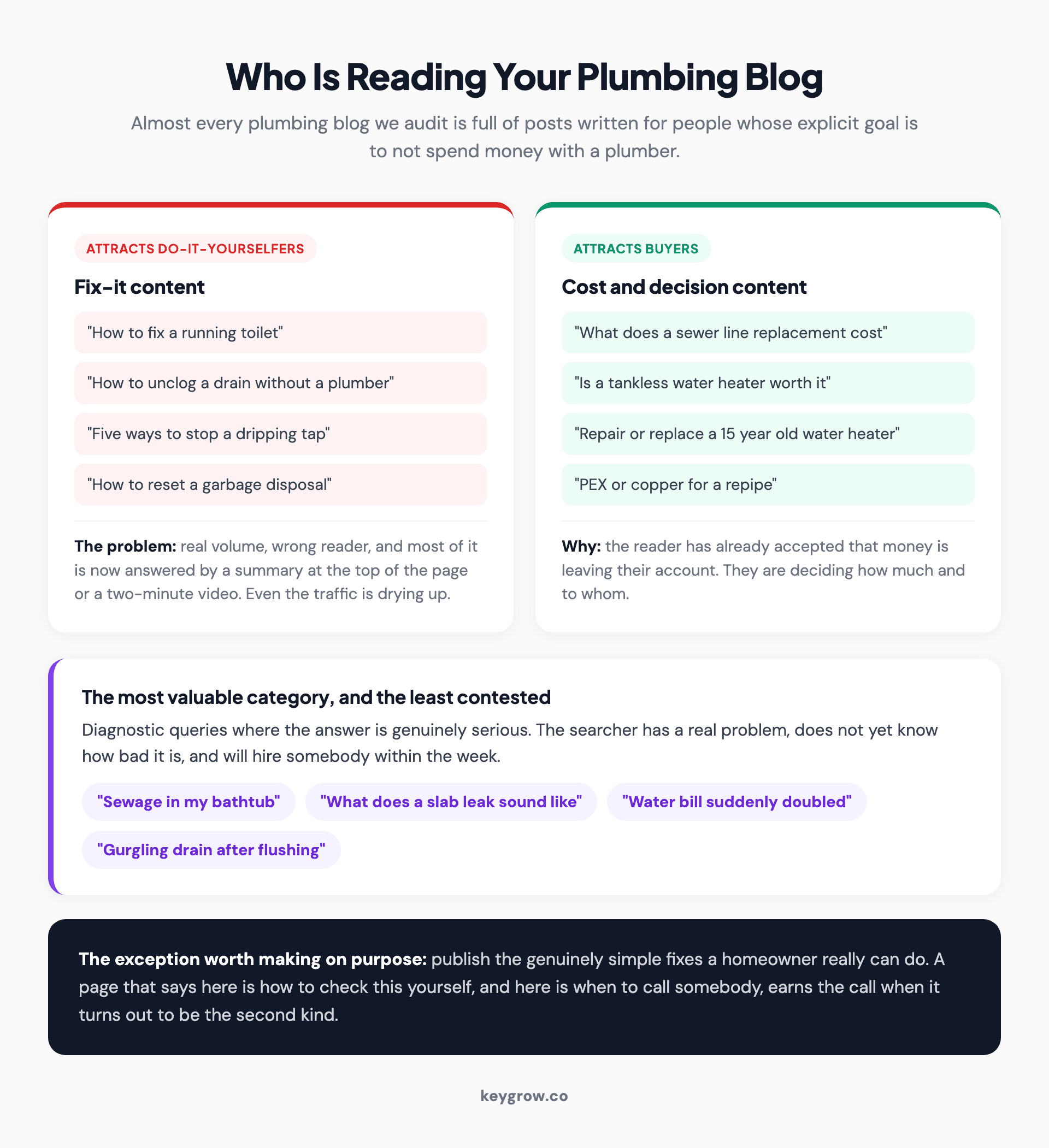 Two-column comparison of plumbing blog topics that attract do-it-yourself readers against the cost and decision topics that attract buyers.