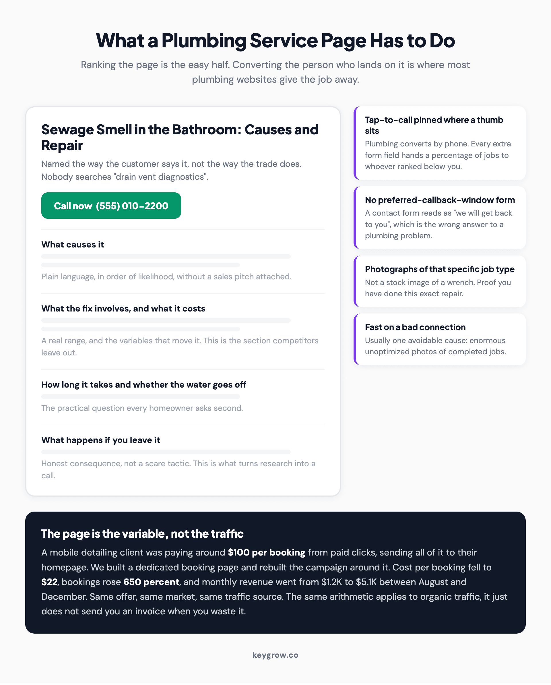 Six elements a plumbing service page needs, from the problem named in the customer's words through pricing transparency to a click-to-call button.