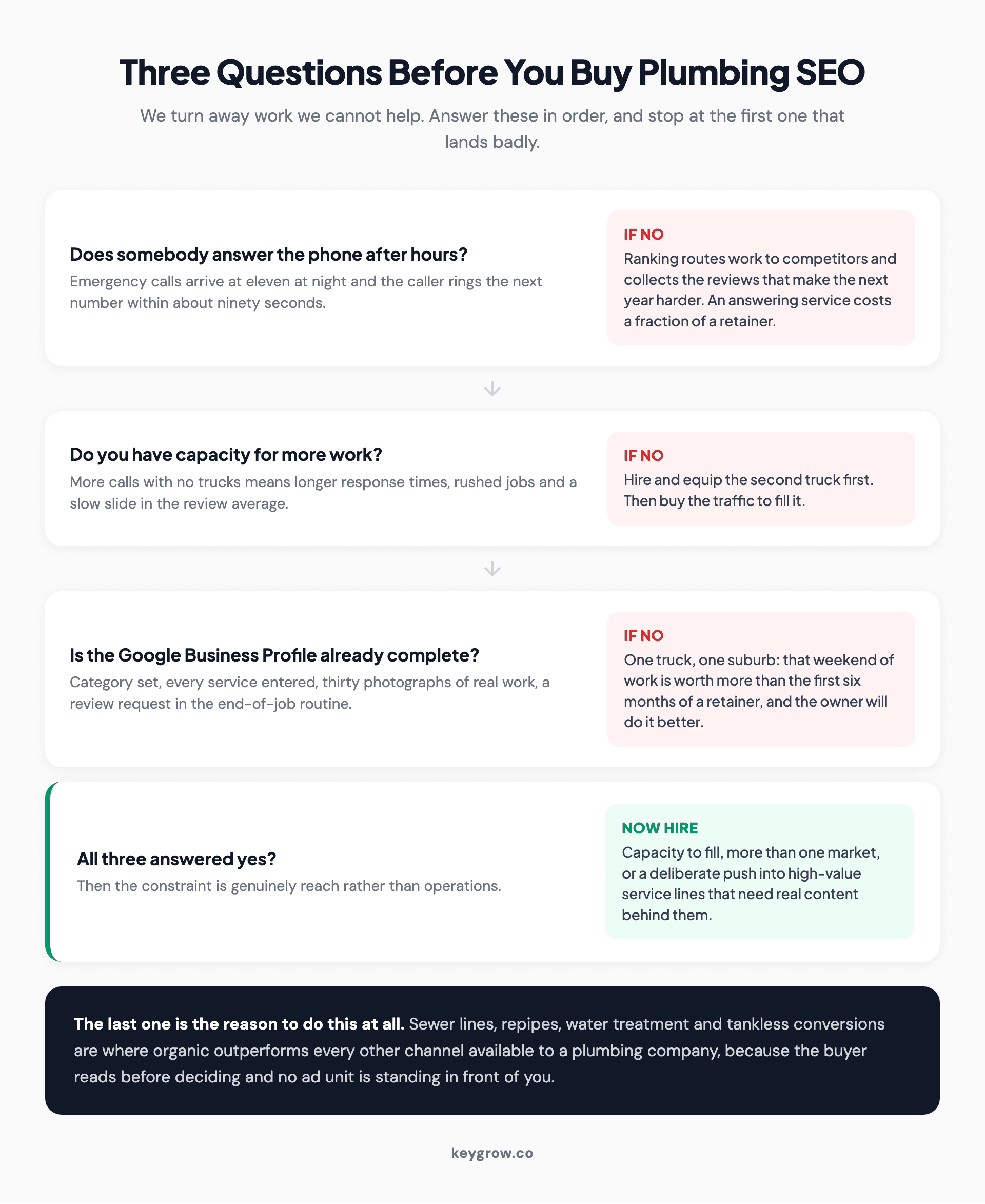 Three situations where a plumbing company should not buy SEO yet: no after-hours cover, no capacity, and an unclaimed profile.