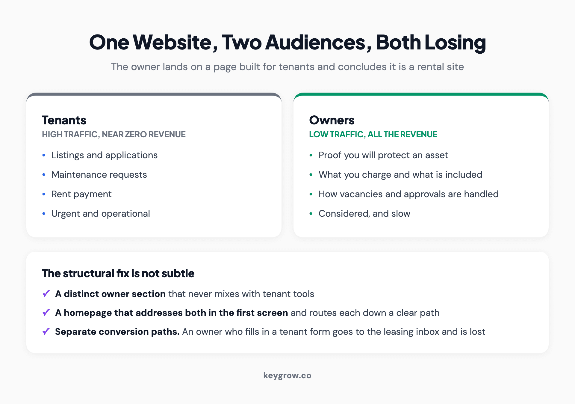 One website serving two audiences: tenants bringing high traffic and near zero revenue, owners bringing low traffic and all of the revenue, with the structural fixes that separate them.