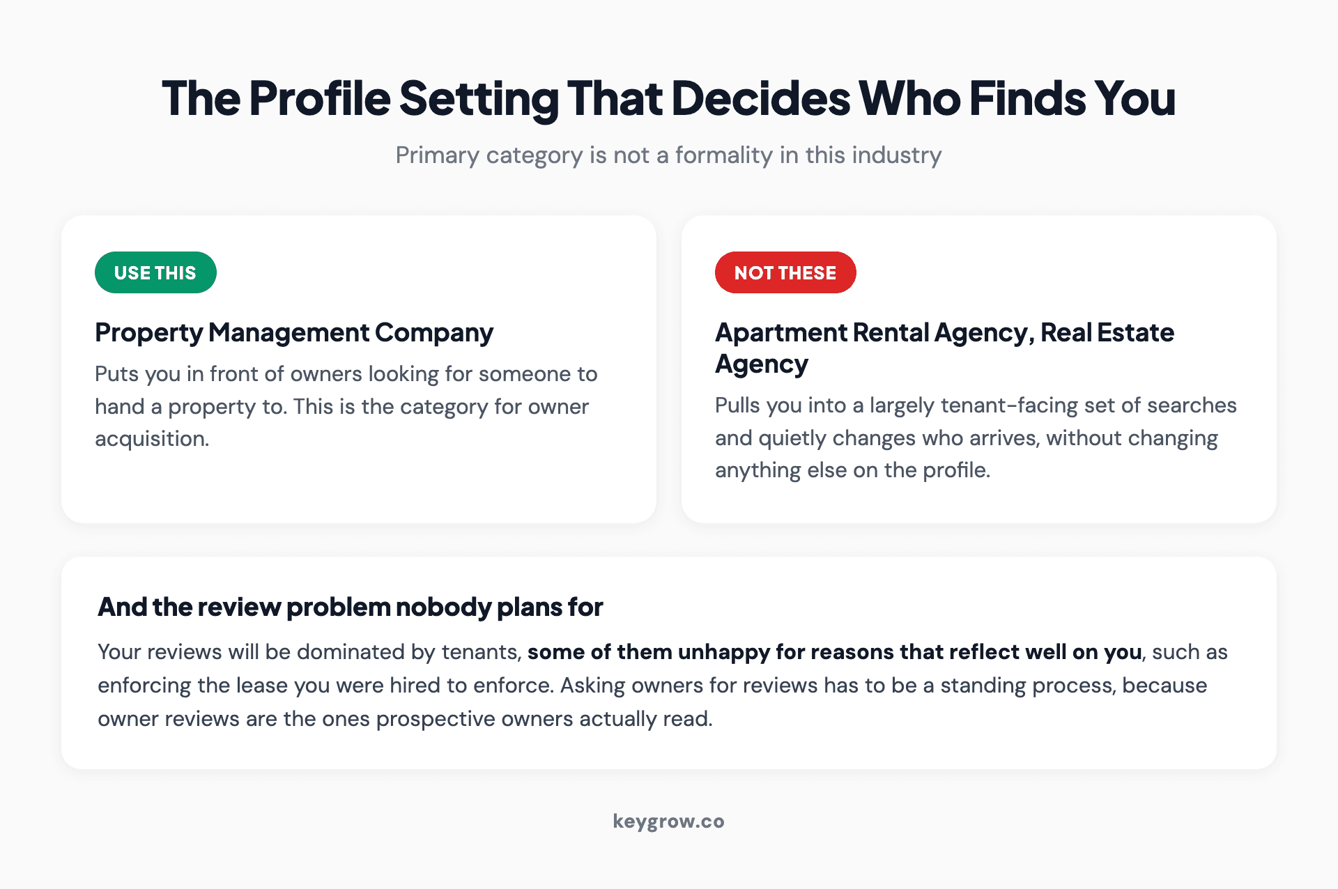 The Google Business Profile primary category decision for property managers: Property Management Company for owner acquisition against Apartment Rental Agency or Real Estate Agency which pull you into tenant searches.