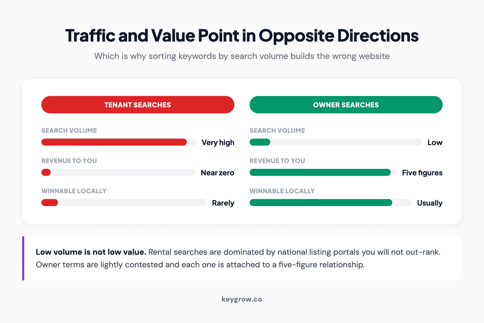 Tenant searches compared with owner searches across search volume, revenue to the property manager, and whether the terms are winnable locally, showing the two measures pointing in opposite directions.