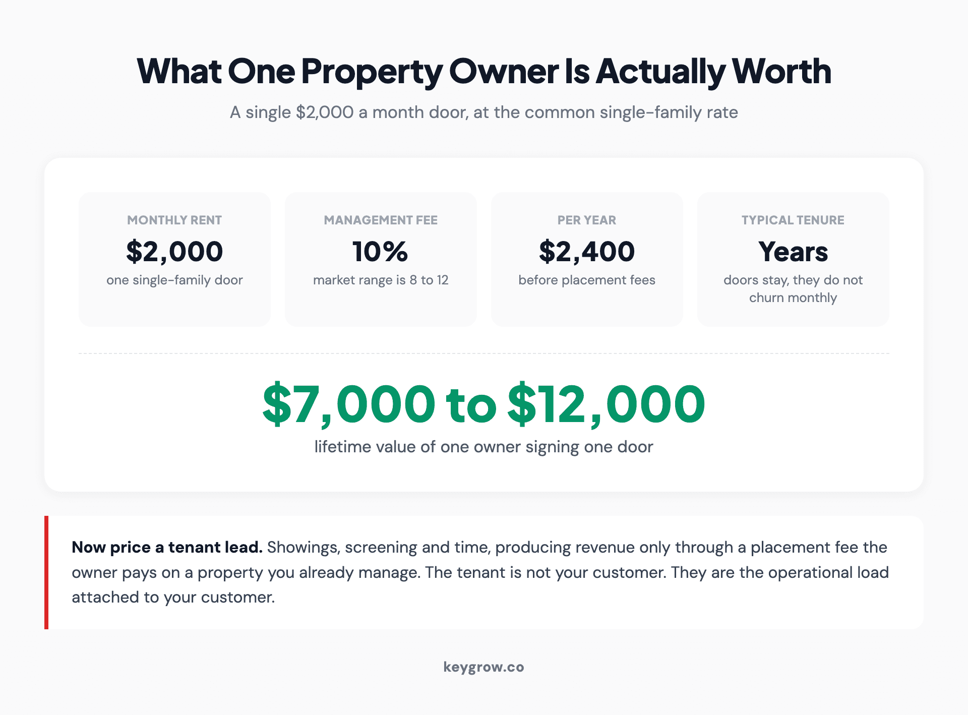 The lifetime value of one property owner worked through: a $2,000 monthly rental at a 10 percent management fee produces $2,400 a year, and over a typical multi-year tenure one signed door is worth roughly $7,000 to $12,000.