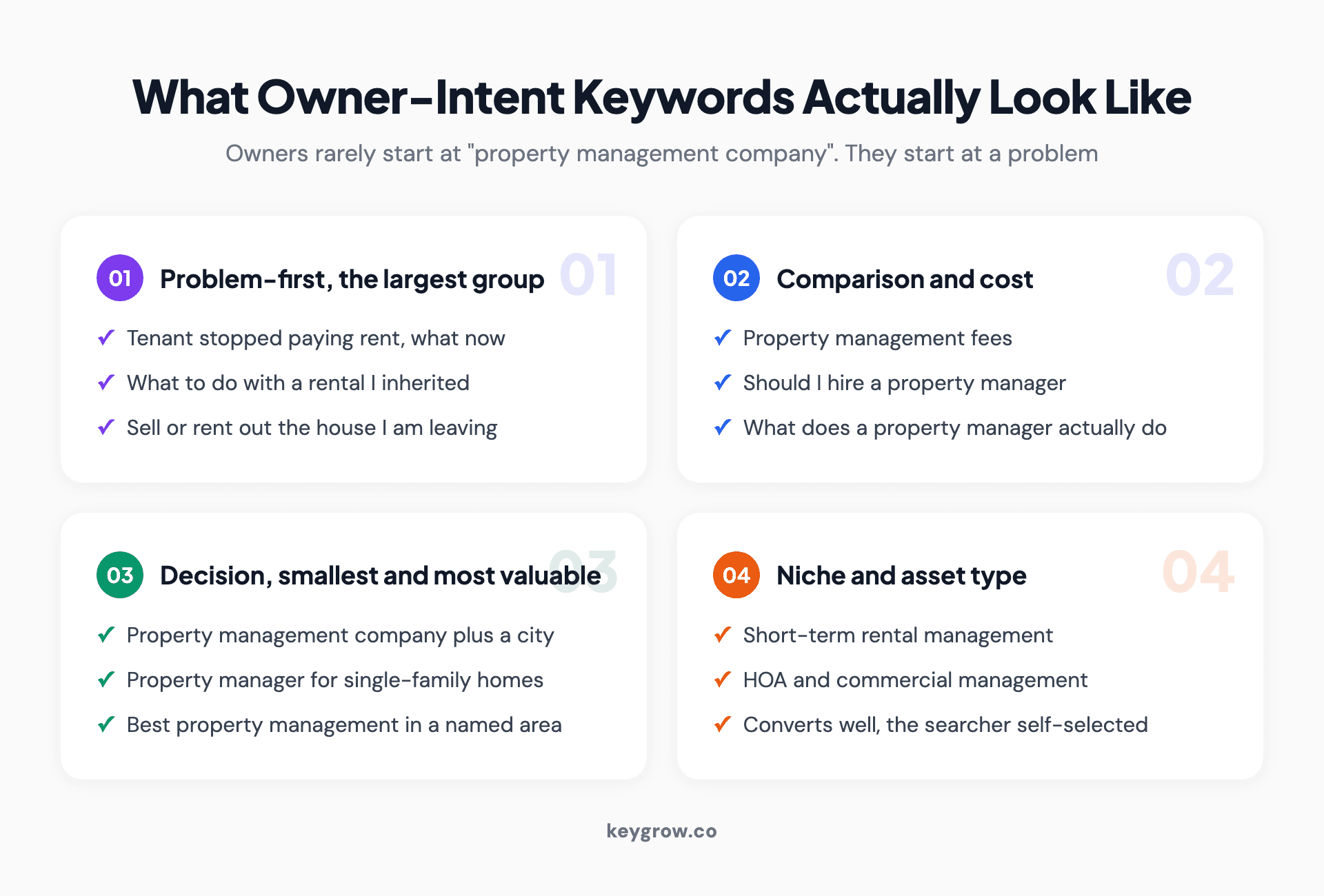 Four categories of owner-intent keyword: problem-first searches which are the largest group, comparison and cost searches, decision searches which are smallest and most valuable, and niche asset-type searches.