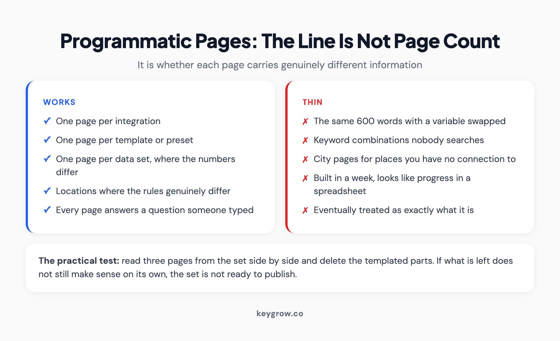 Two-column comparison of programmatic page sets that work, such as one page per integration or data set, against thin sets built from swapped variables and unsearched keyword combinations.