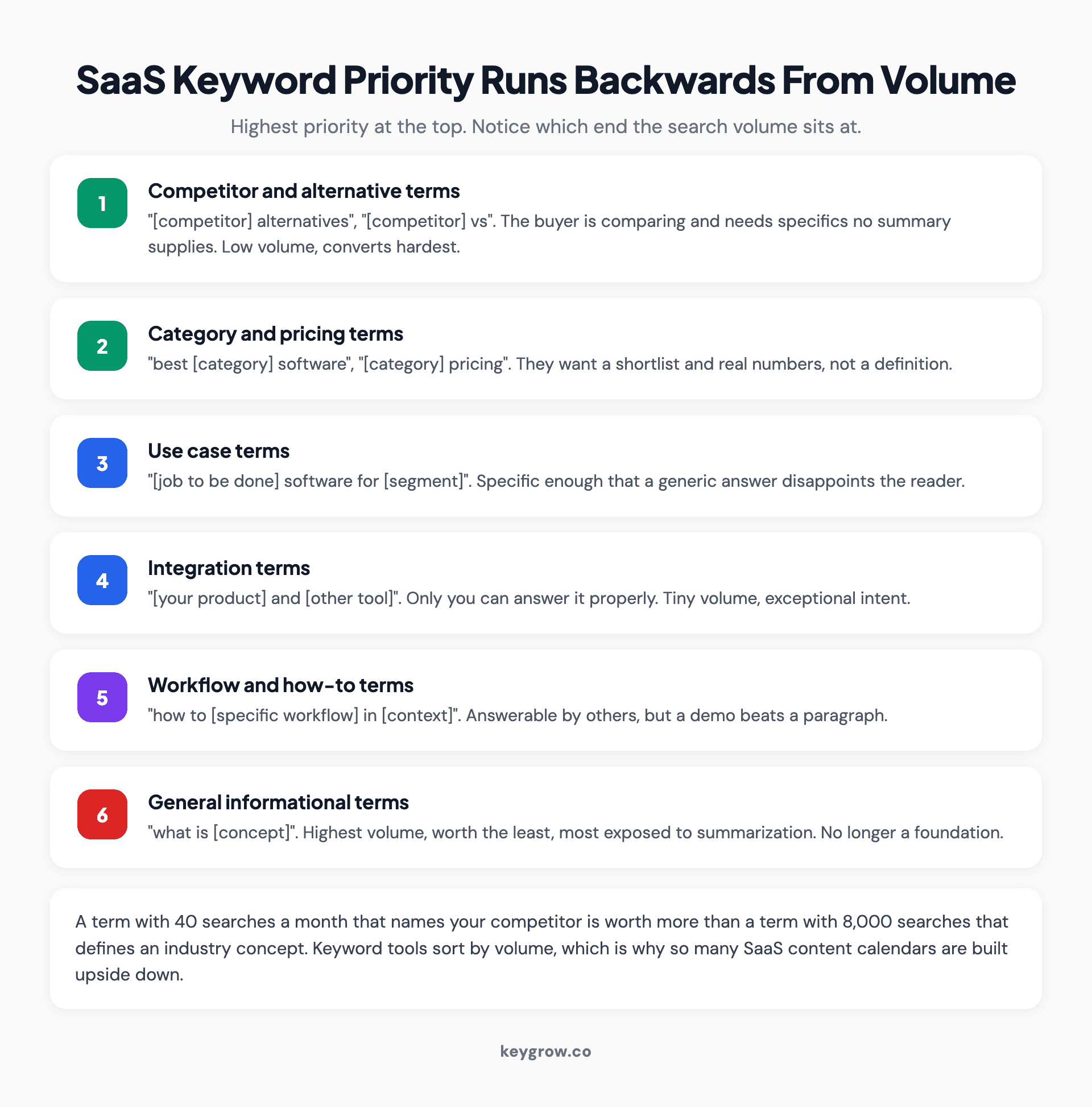 Inverted keyword priority pyramid for SaaS, placing brand and comparison terms at the top of the priority order, then use-case and integration terms, with general informational terms last.
