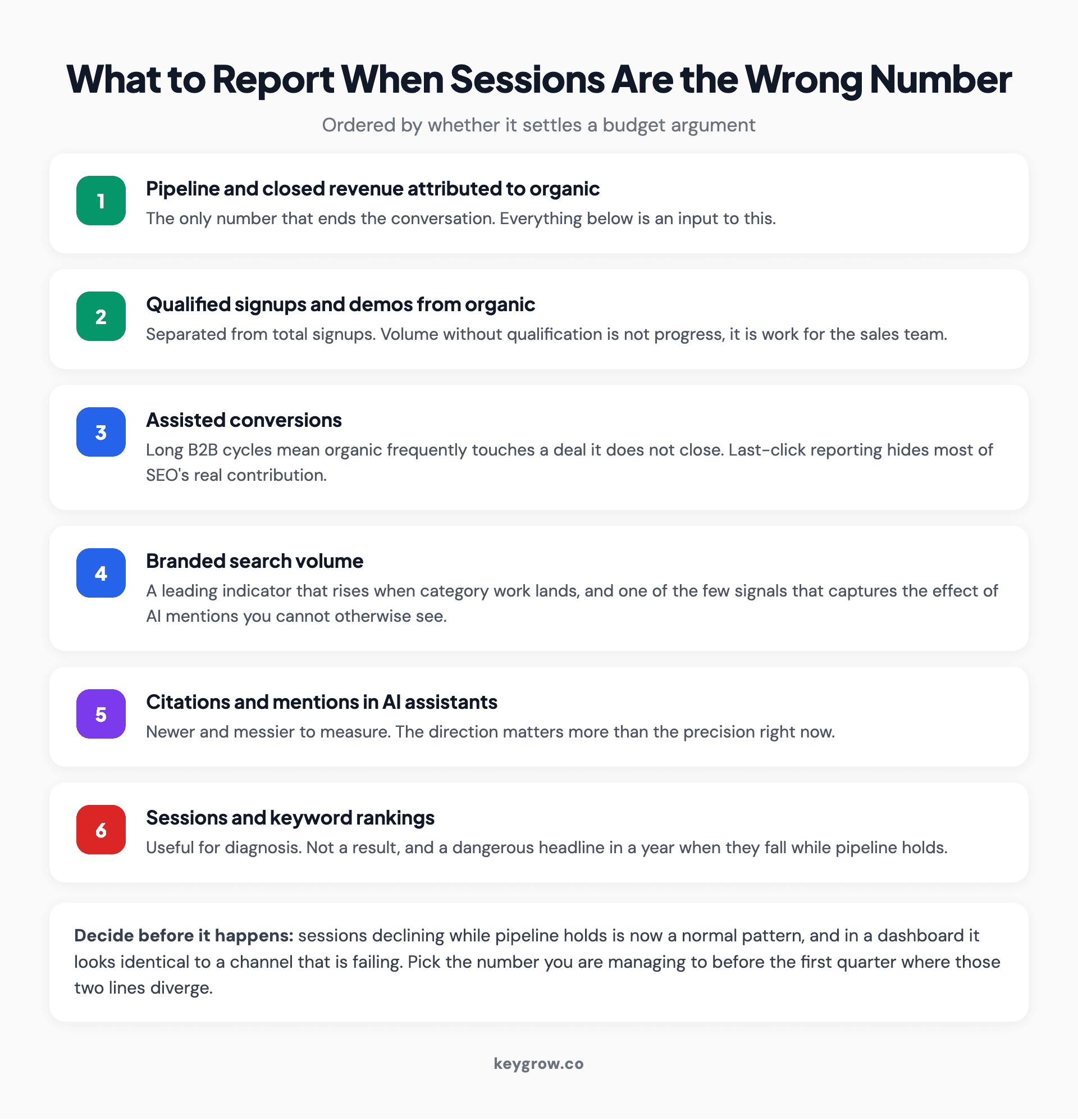 Reporting hierarchy for SaaS SEO showing pipeline and qualified signups as headline metrics above assisted conversions and branded search growth, with raw session counts placed lowest.