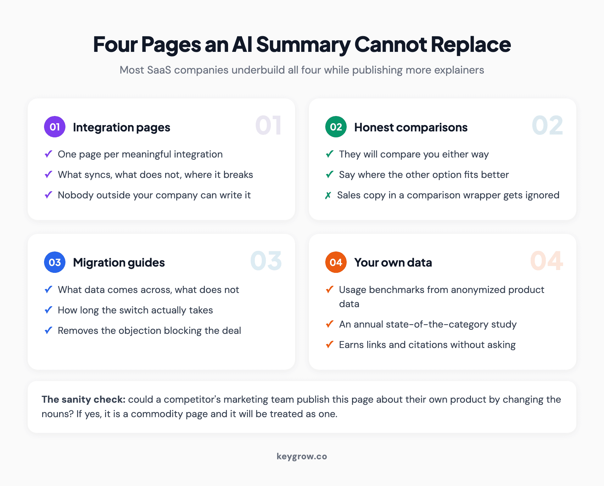 Four summary-proof SaaS page types shown as cards: integration pages, honest comparison pages, migration guides, and original product data reports.