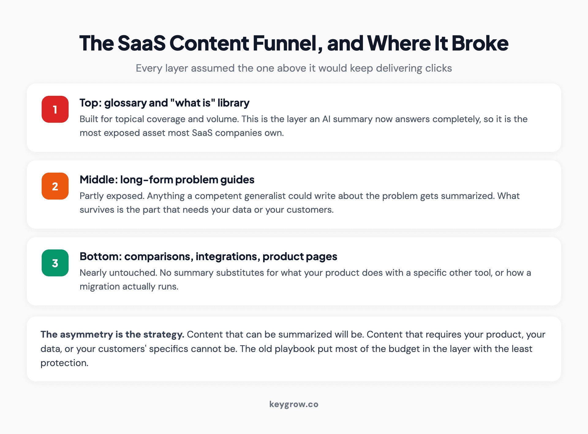 Diagram of the classic SaaS SEO funnel with a wide top-of-funnel content library narrowing through solution content to product pages, marked with where AI answers now intercept traffic.