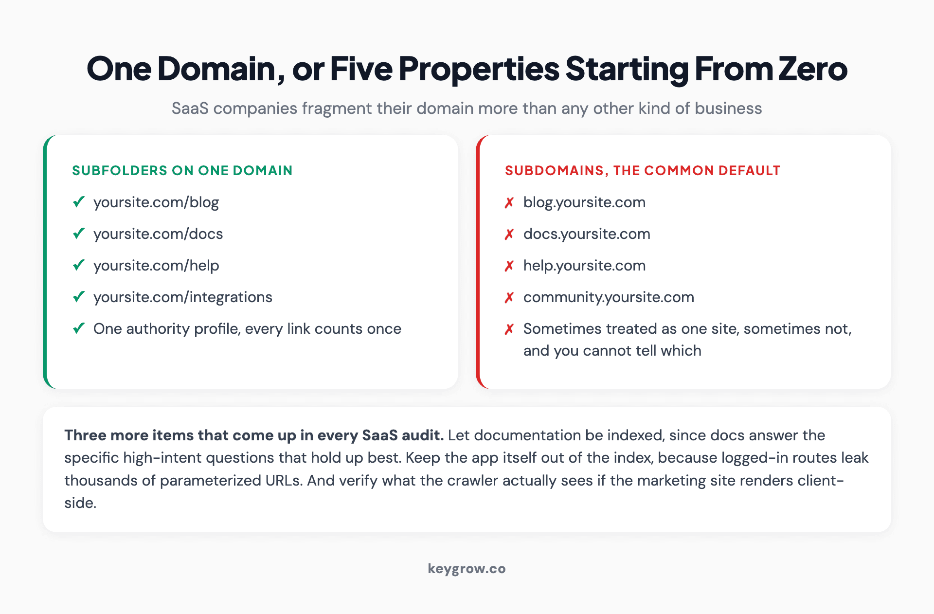 Site architecture comparison for SaaS showing content consolidated in subfolders on one domain against the same content scattered across blog, docs and help subdomains.