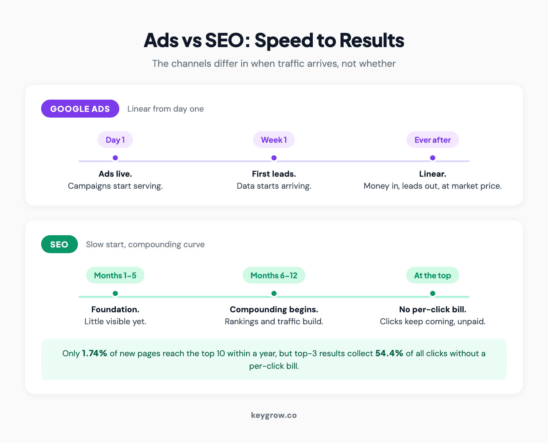 Side-by-side timeline showing Google Ads producing leads within days while SEO compounds toward cheaper leads over six to twelve months.