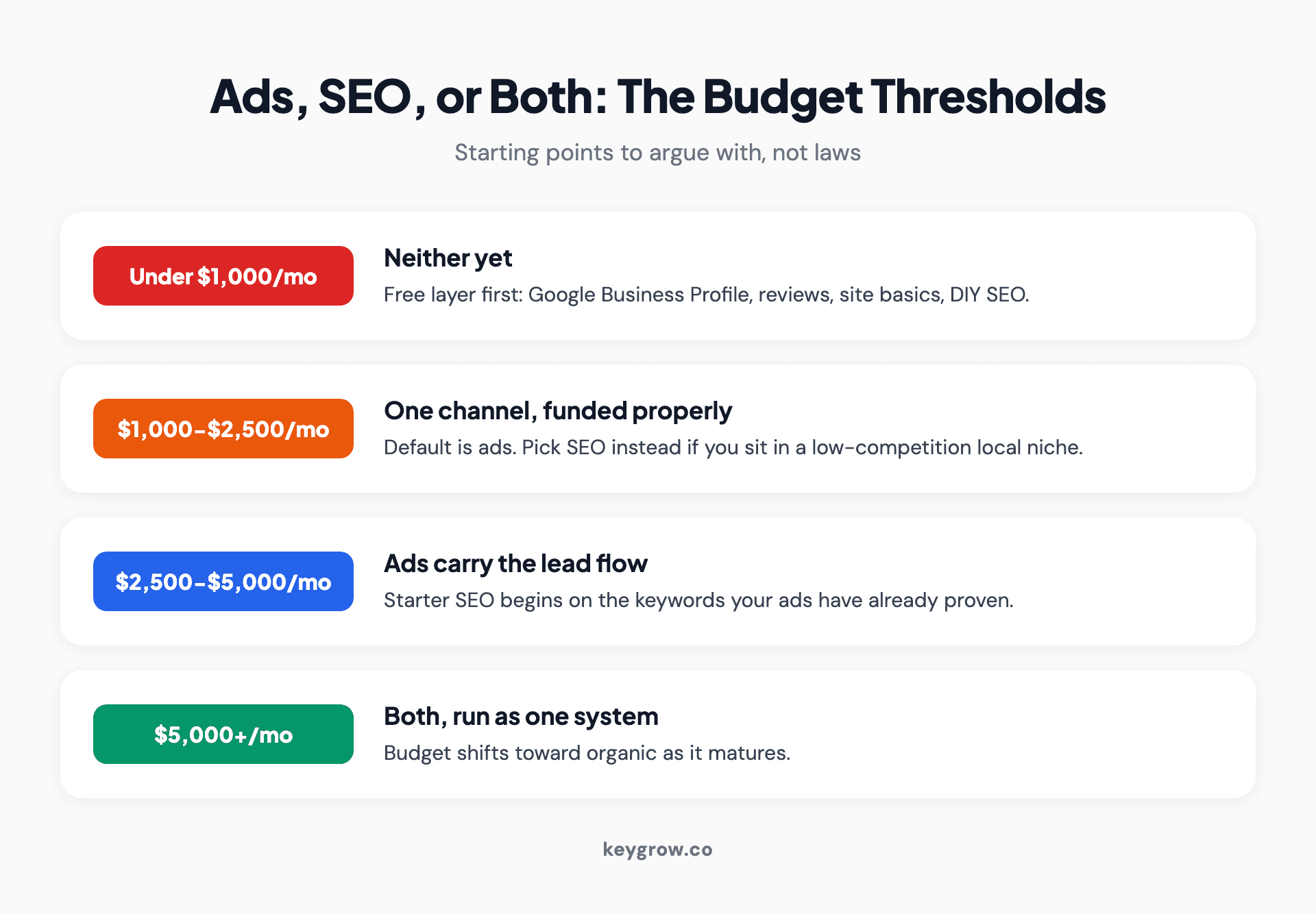 Budget threshold tiers showing what to fund at under $1,000, $1,000 to $2,500, $2,500 to $5,000, and $5,000+ per month of marketing spend.