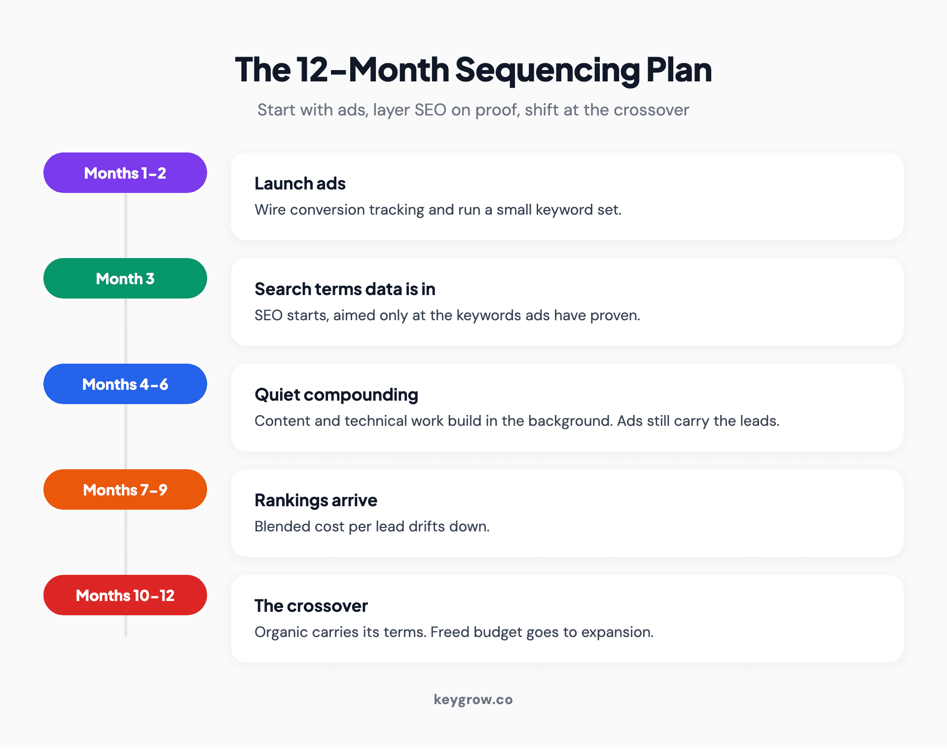 Twelve-month sequencing timeline for layering SEO onto a running Google Ads account, from tracking setup through the organic cost-per-lead crossover.