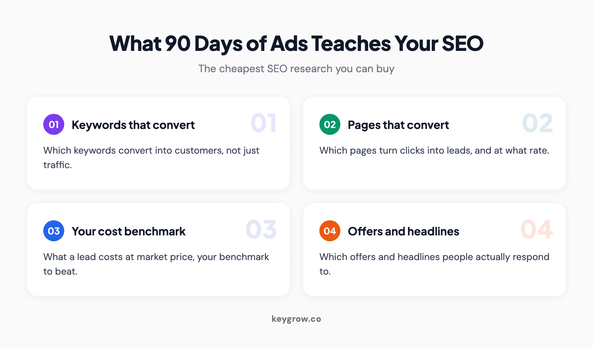 Four things a 90-day Google Ads test teaches you before you commit months to SEO: converting keywords, page conversion rates, true cost per lead, and winning offers.