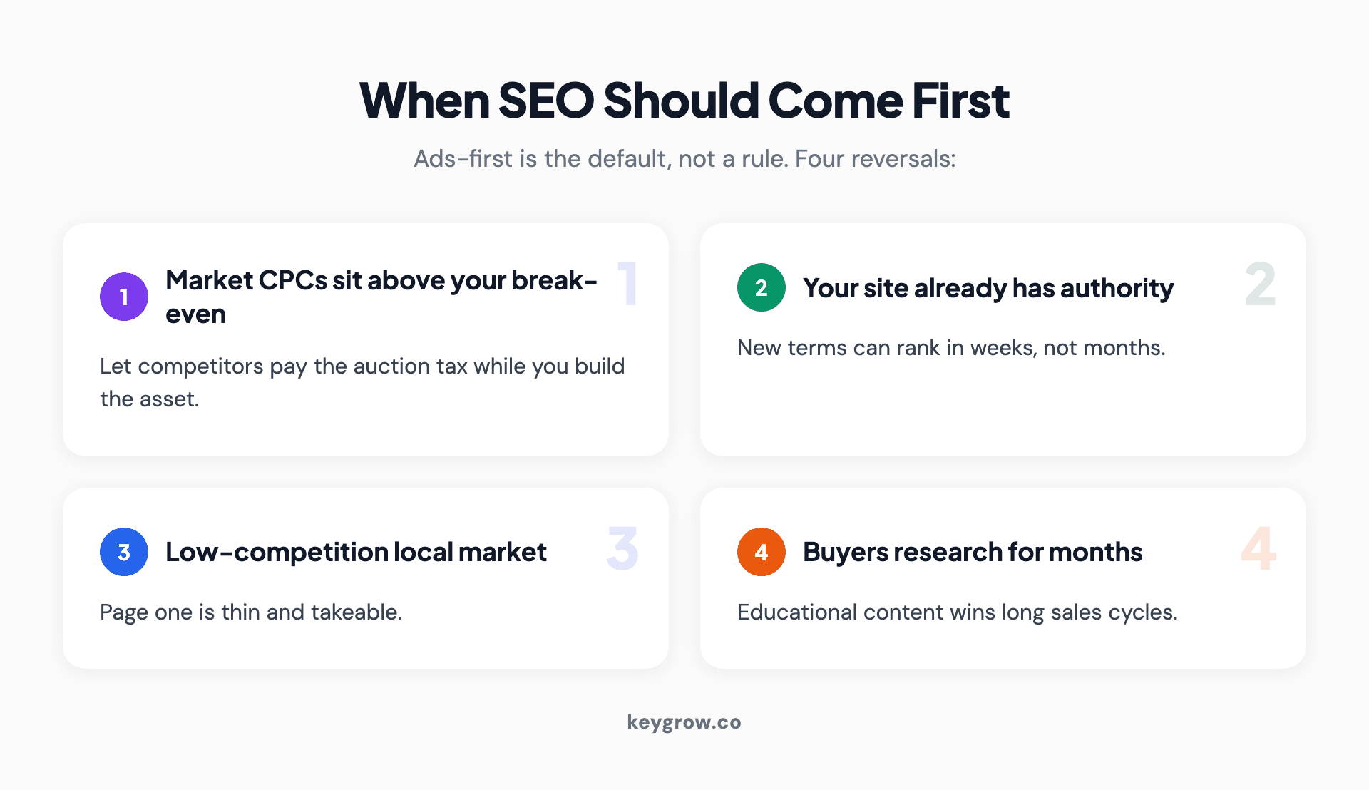 Checklist of the four situations where SEO should come before Google Ads: unaffordable CPCs, existing site authority, low-competition local markets, and long research cycles.