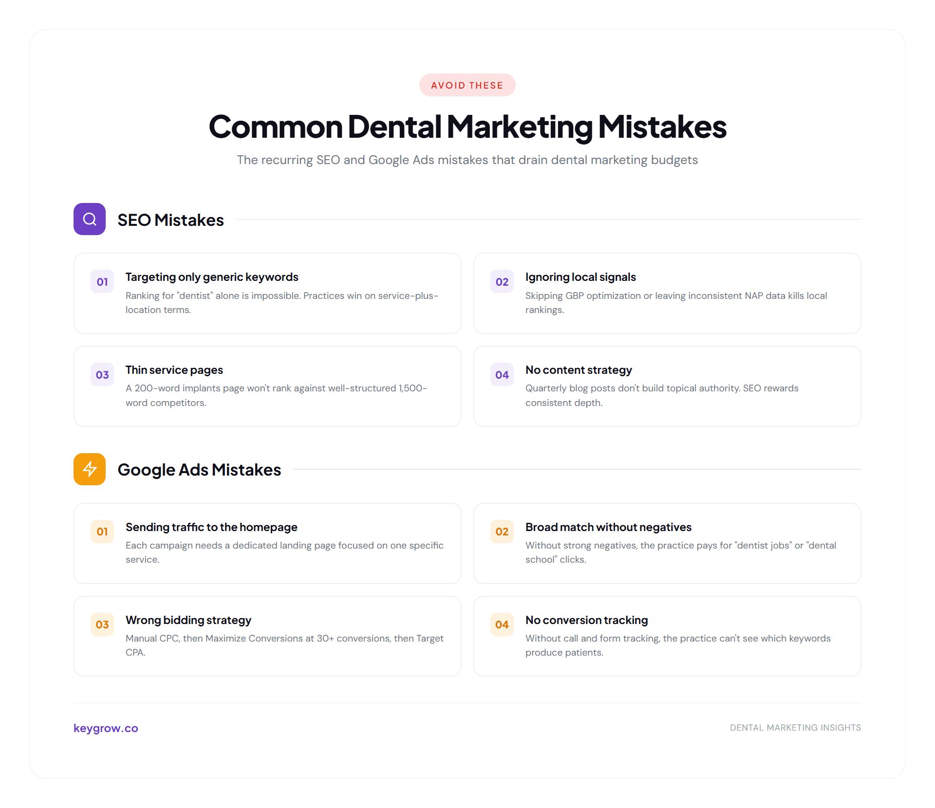 Common dental marketing mistakes covering four SEO mistakes including generic keywords and thin service pages, plus four Google Ads mistakes including homepage traffic and broken bidding strategies