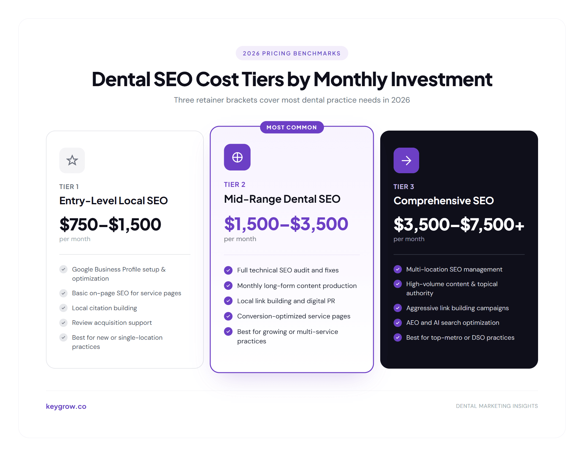 Three-tier dental SEO pricing brackets showing entry-level local SEO at $750 to $1,500, mid-range dental SEO at $1,500 to $3,500, and comprehensive SEO at $3,500 to $7,500 plus per month