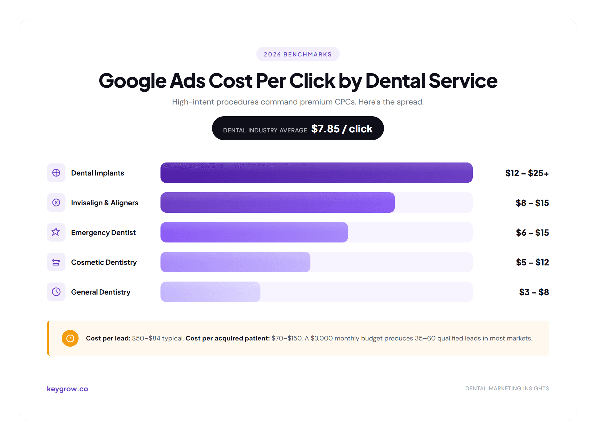 Google Ads cost per click ranges by dental service: dental implants $12 to $25, Invisalign $8 to $15, emergency dentist $6 to $15, cosmetic $5 to $12, general dentistry $3 to $8