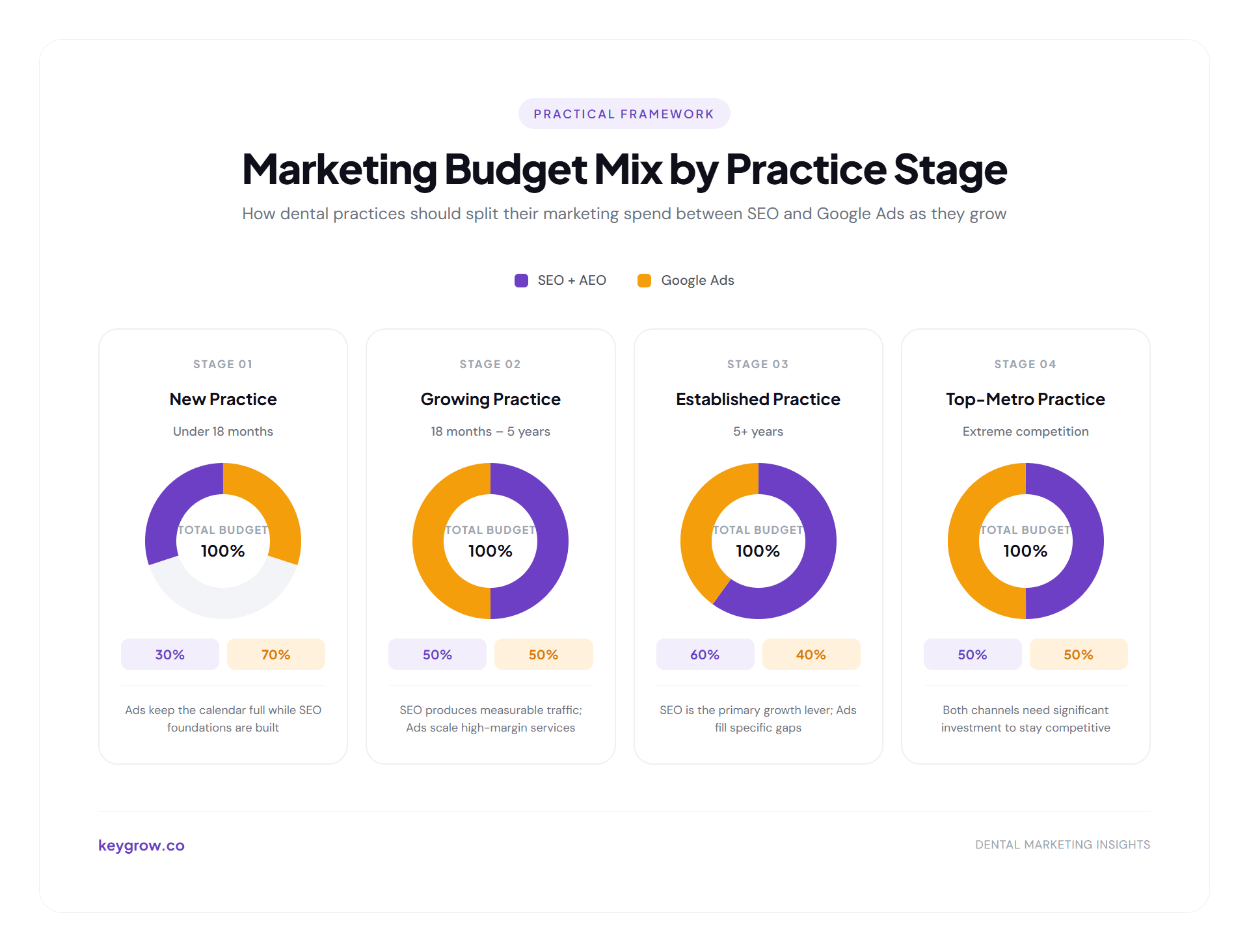Marketing budget allocation by dental practice stage: new practice 30/70 SEO to Ads, growing practice 50/50, established 60/40, and top-metro 50/50