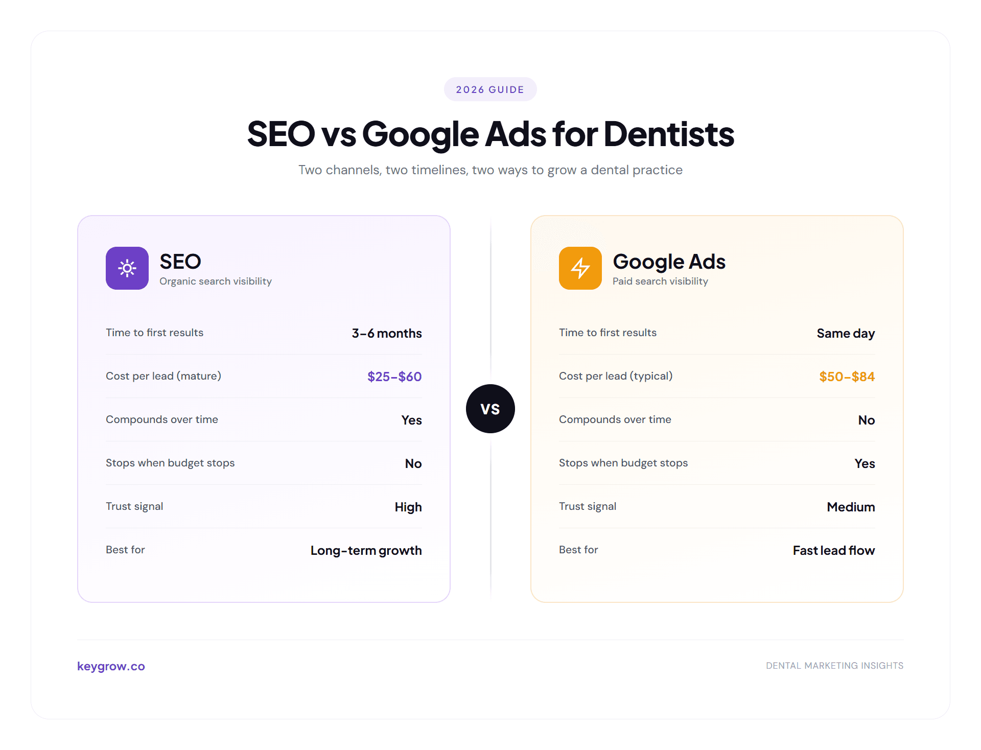 Side-by-side comparison of SEO and Google Ads for dentists showing time to results, cost per lead, compounding behavior, and trust signals