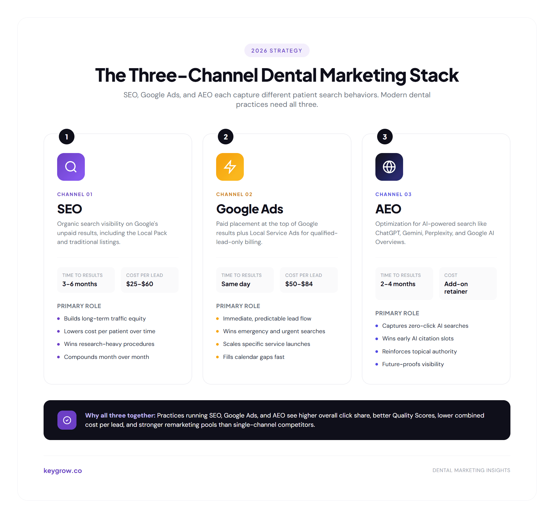 Three-pillar dental marketing strategy showing SEO, Google Ads, and AEO channels with time to results, cost per lead, and primary role for each