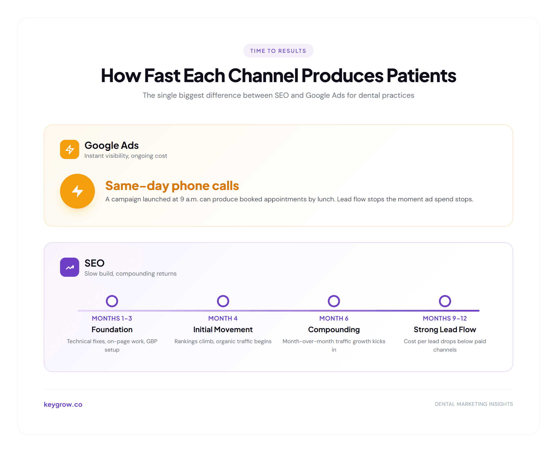 Visual timeline comparing same-day Google Ads results with the 3 to 12 month SEO ramp-up phases for dental practices
