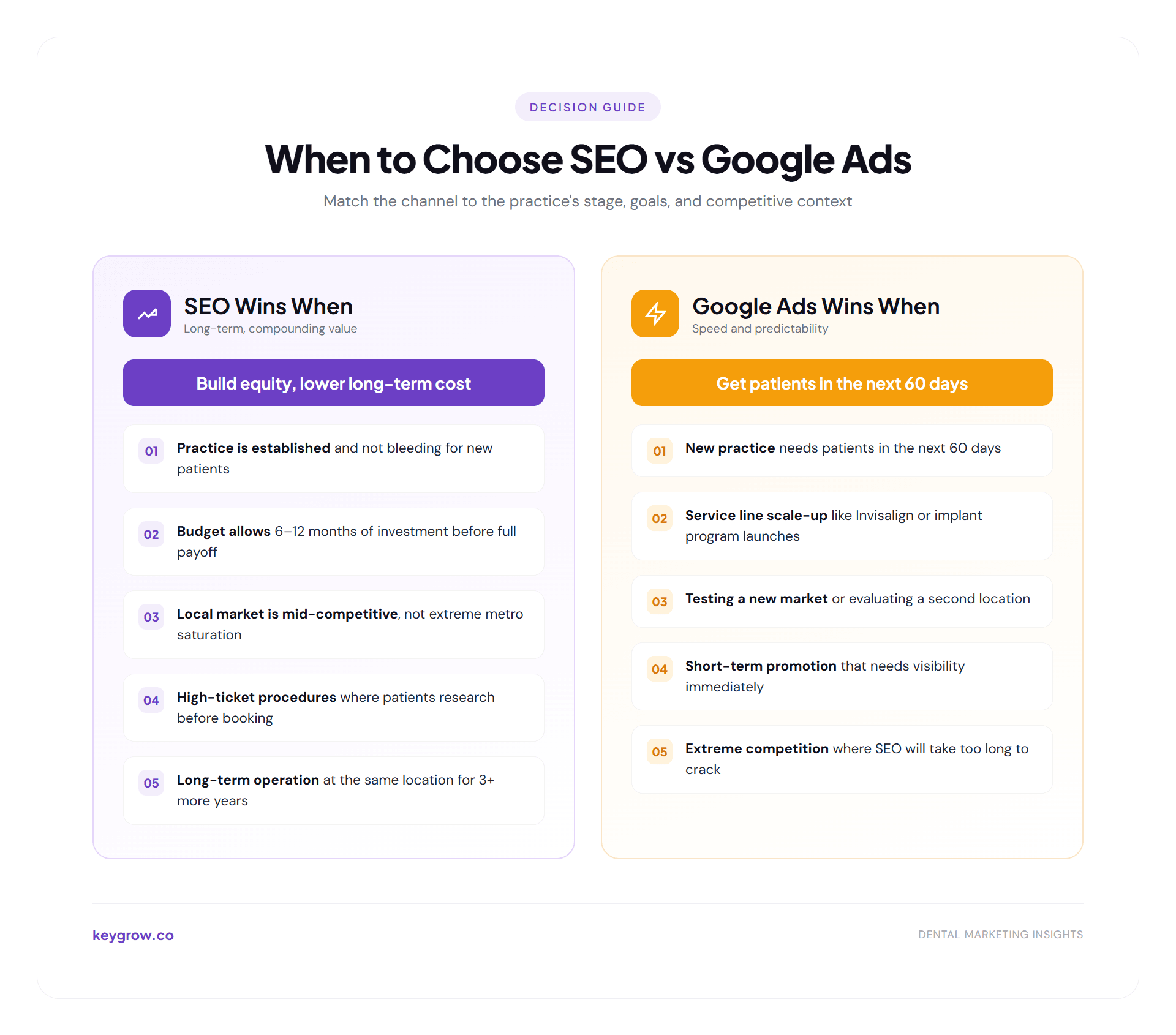 Decision matrix showing the top scenarios when SEO wins versus when Google Ads wins for dental practices