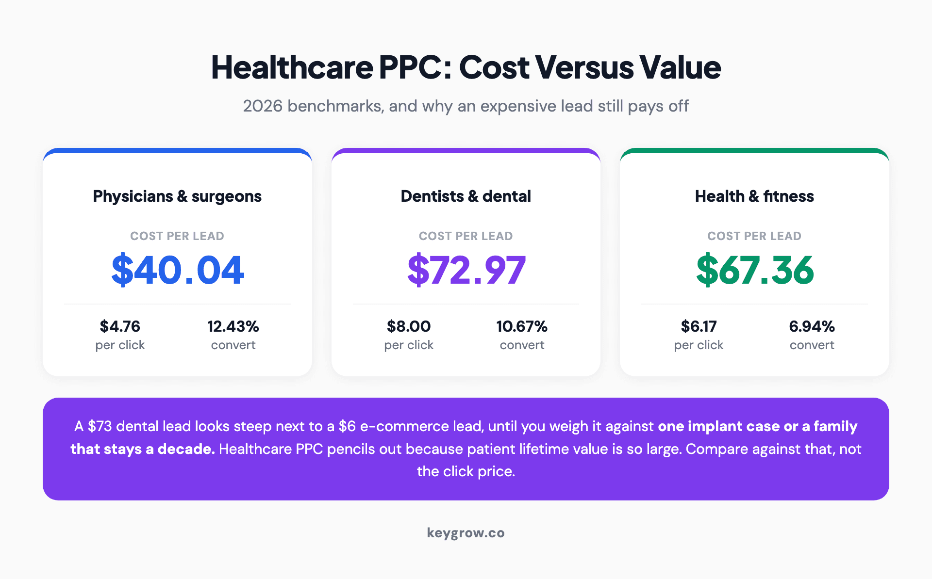 Comparison showing healthcare PPC benchmarks by specialty alongside the point that a high patient lifetime value makes a seemingly expensive cost per lead worthwhile.