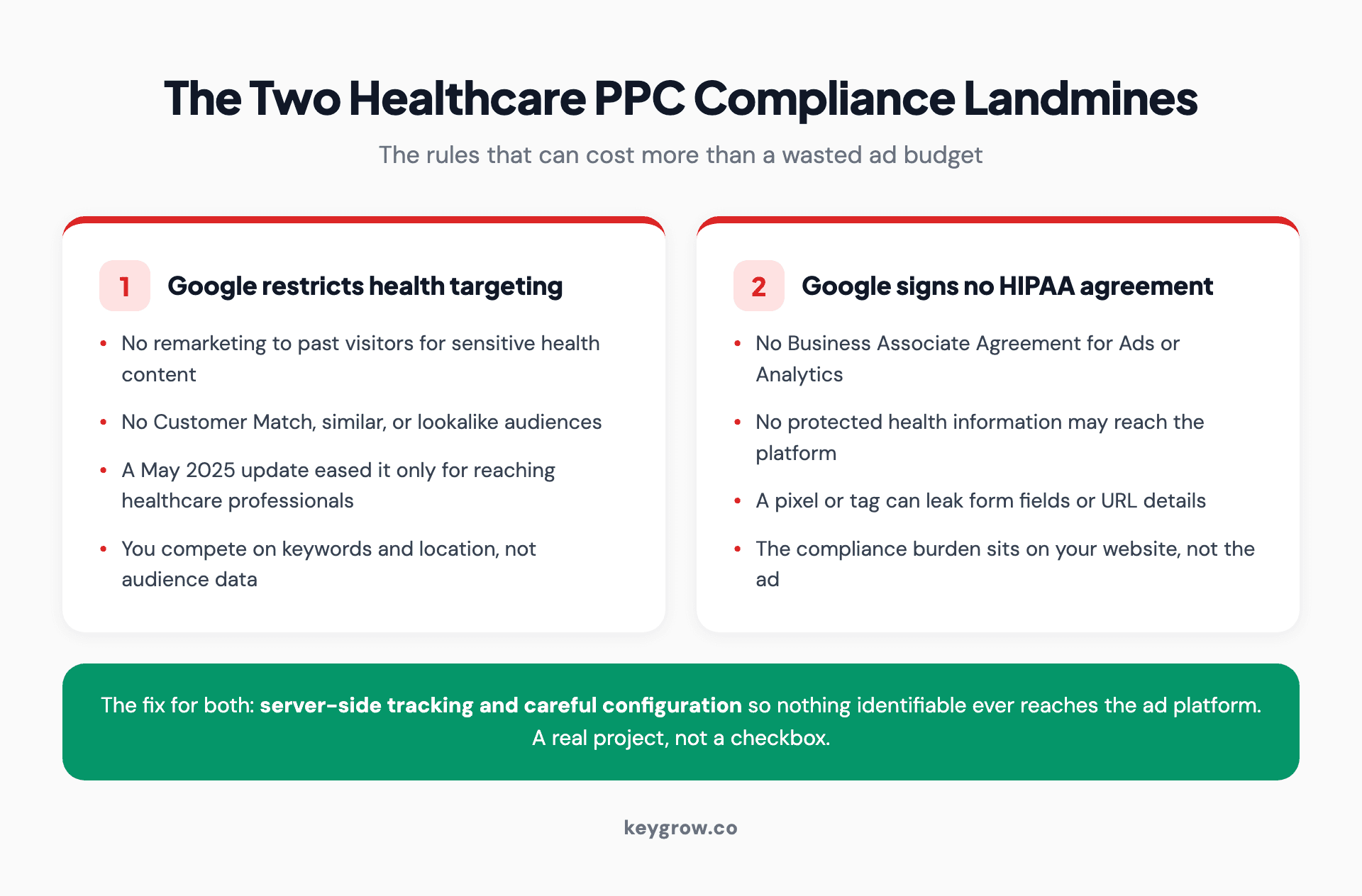 Two-part explainer of healthcare PPC compliance: Google blocks audience targeting for sensitive health content, and Google signs no HIPAA agreement, so protected information must be kept off the ad platform through server-side tracking.
