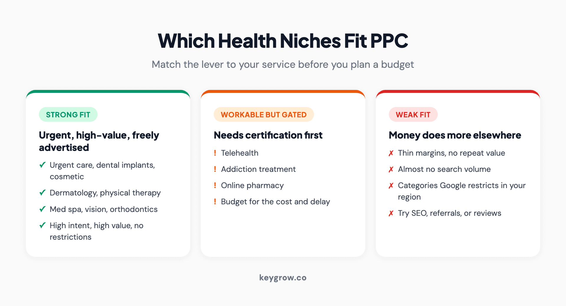 Decision matrix of which health niches fit PPC: strong fit for urgent high-value services, workable but gated for telehealth and addiction treatment, weak fit for thin-margin or low-search-volume services.