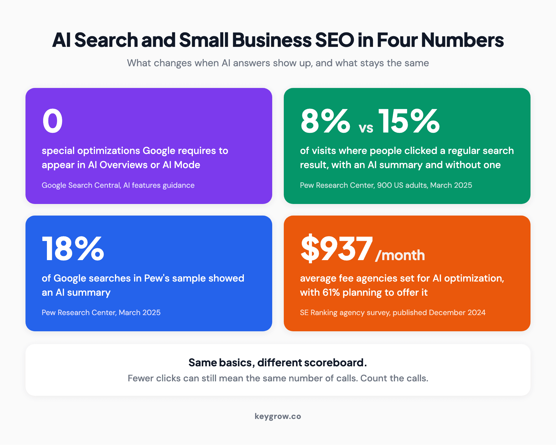 Stat strip on AI search: Google requires no special optimization for AI Overviews or AI Mode, people clicked a regular result on 8 percent of visits with an AI summary versus 15 percent without, and agencies price AI optimization at about $937 a month.