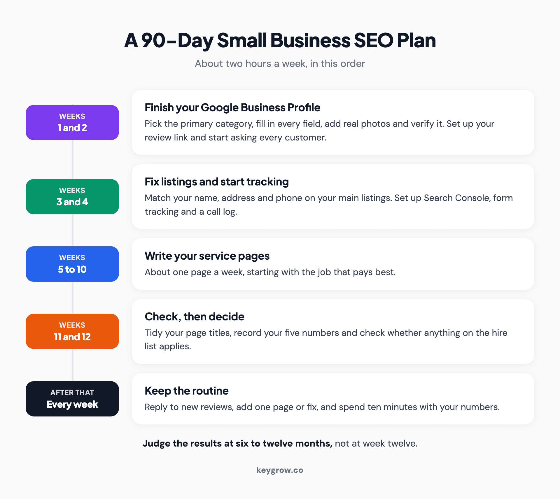 A 90-day small business SEO plan at two hours a week: the Business Profile first, then listings and tracking, then a service page a week, then a check of the numbers and the hire list, followed by a weekly routine.
