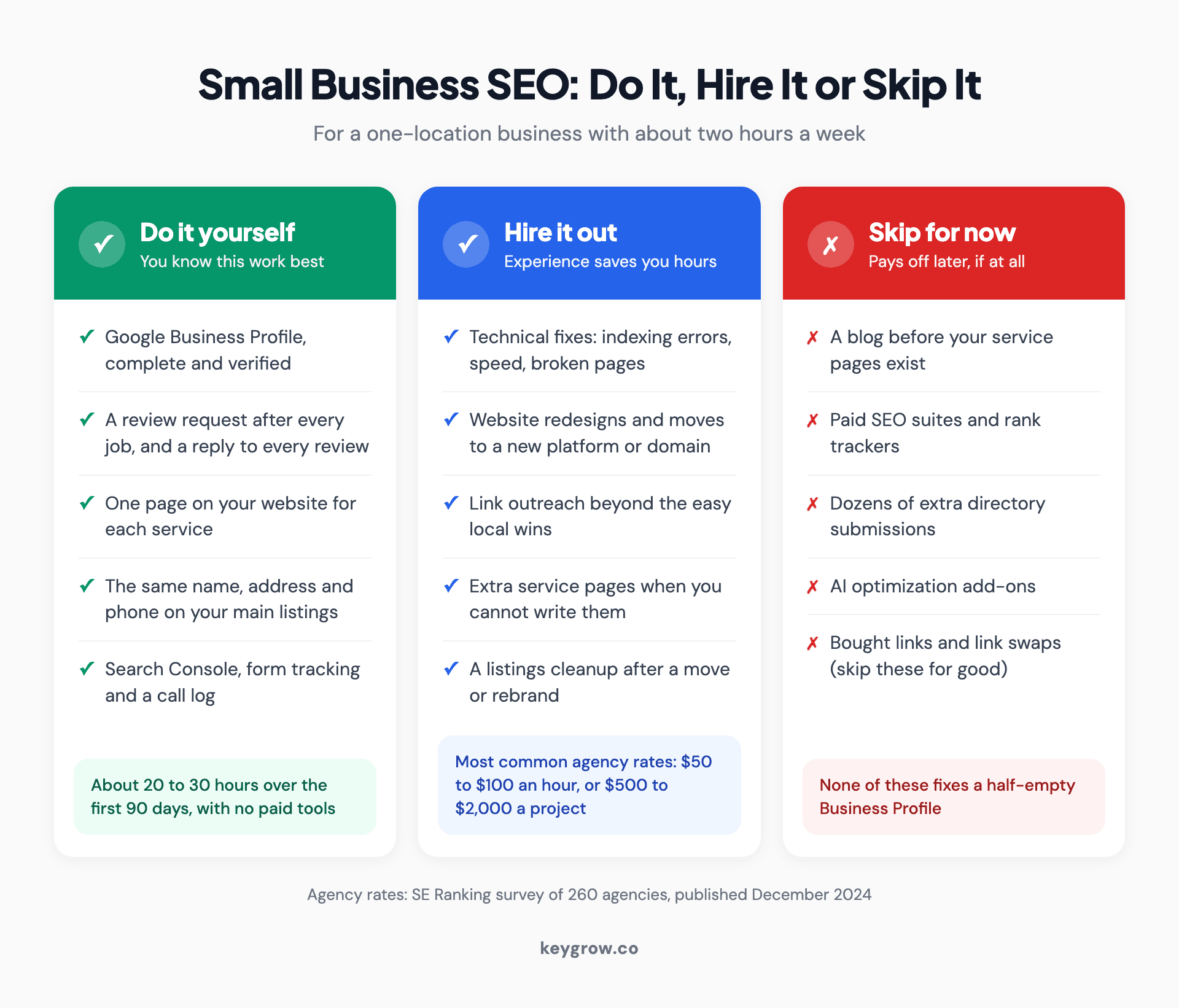 Three cards sorting small business SEO tasks. Do it yourself: Business Profile, reviews, service pages, listings and tracking. Hire it out: technical fixes, site moves, link outreach, extra pages and a listings cleanup. Skip for now: early blogging, rank trackers, extra directories, AI add-ons and bought links.