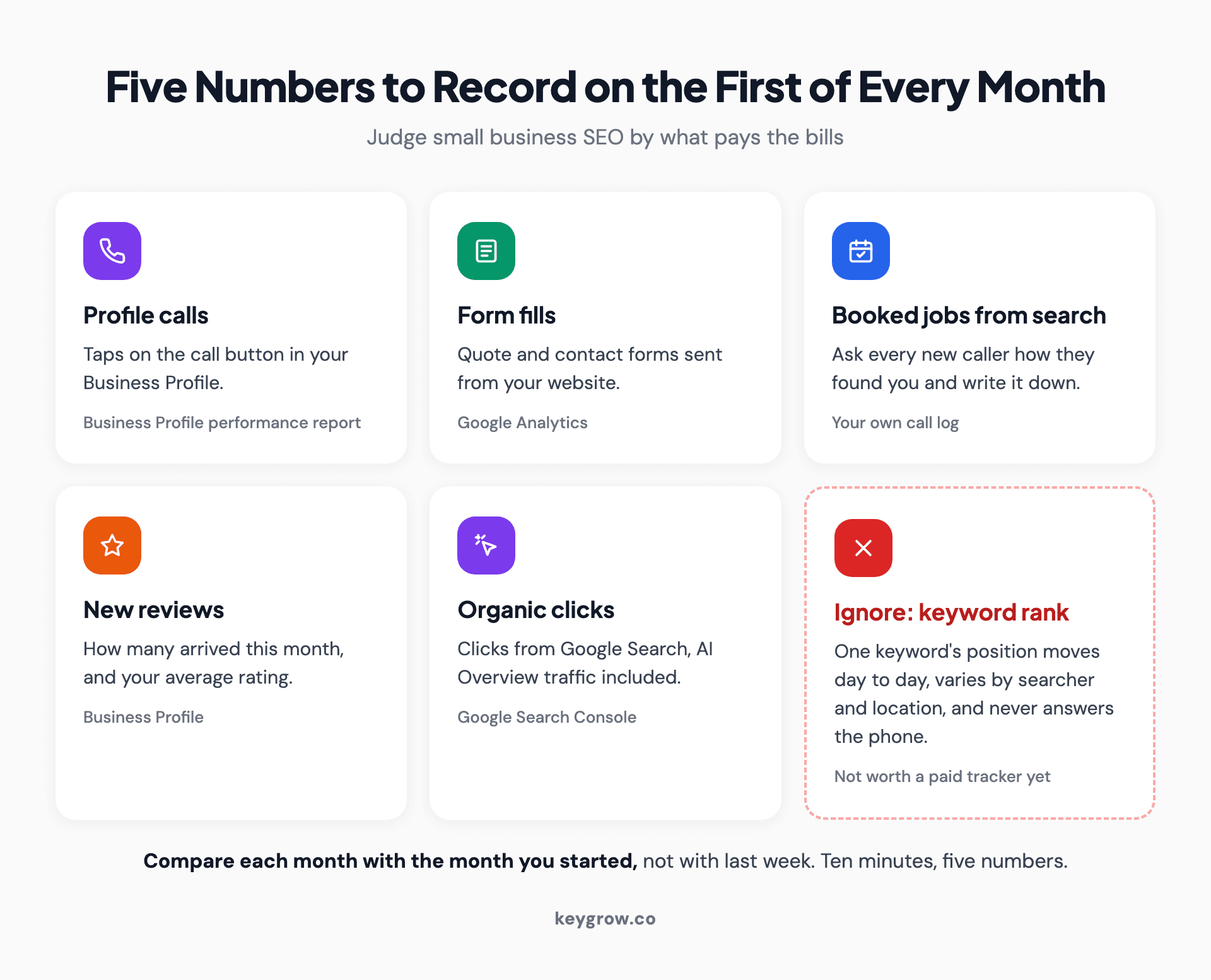 Five numbers a small business should record every month: Business Profile calls, form fills, booked jobs from search, new reviews and organic clicks, plus one to ignore, the rank of a single keyword.