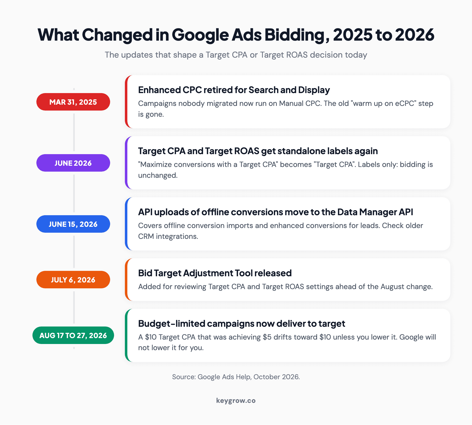 Timeline of Google Ads bidding changes from 2025 to 2026: Enhanced CPC retired for Search and Display in March 2025, Target CPA and Target ROAS relabeled as standalone strategies from June 2026, API uploads of offline conversions moved to the Data Manager API on June 15, 2026, a Bid Target Adjustment Tool added on July 6, 2026, and budget-limited target campaigns delivering to target from August 17 to 27, 2026.