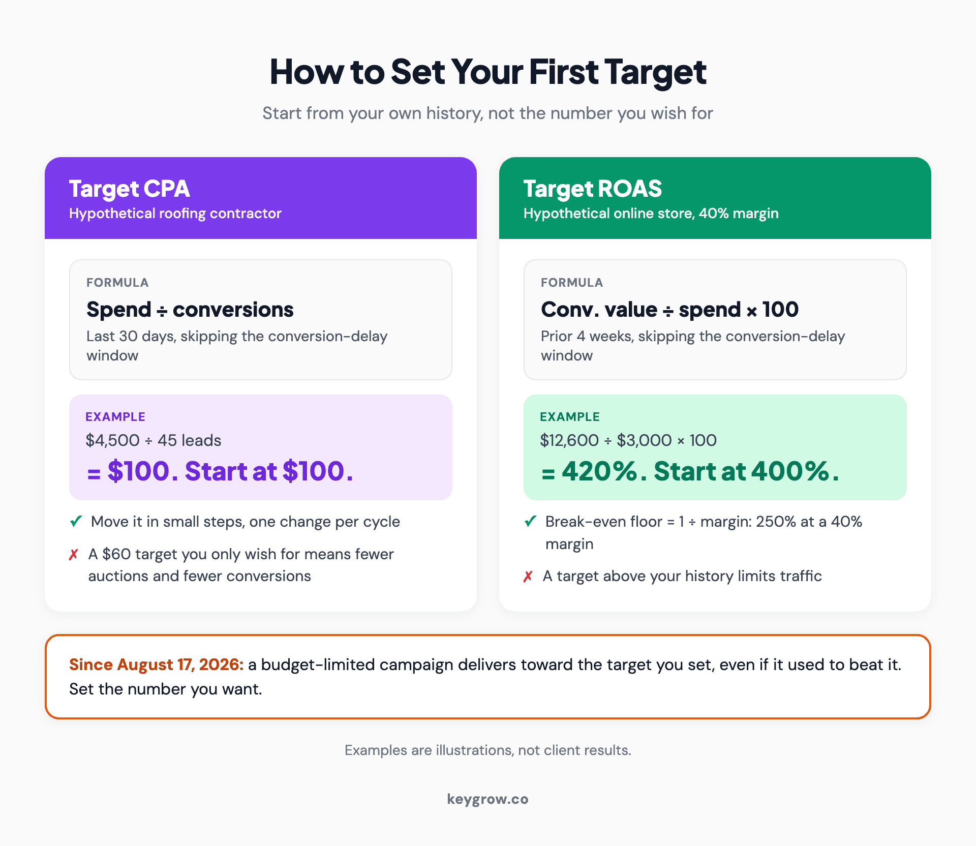 Two-card guide to setting a first Target CPA and Target ROAS from history: Target CPA equals spend divided by conversions over the last 30 days, shown as $4,500 divided by 45 leads equals $100, and Target ROAS equals conversion value divided by spend over the prior four weeks, shown as $12,600 divided by $3,000 equals 420%, with a break-even floor of 250% at a 40% margin.