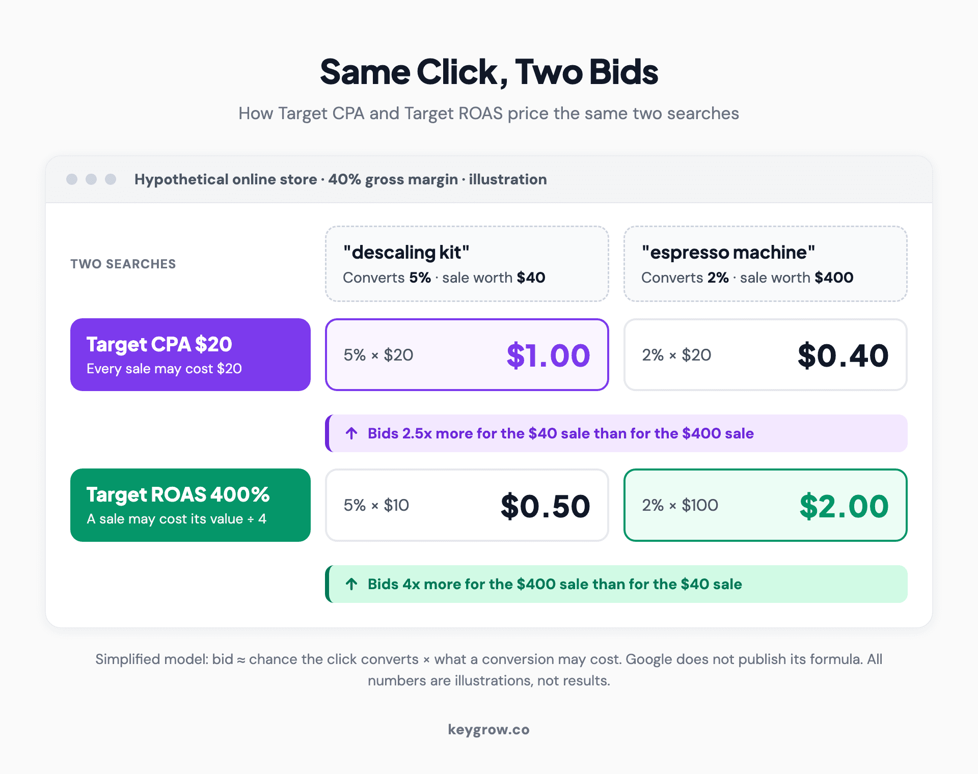 Annotated worked example comparing Target CPA and Target ROAS bids for the same two searches in a hypothetical store: on a $20 Target CPA the descaling kit click gets a $1.00 bid and the espresso machine click $0.40, while on a 400% Target ROAS the kit click gets $0.50 and the machine click $2.00.