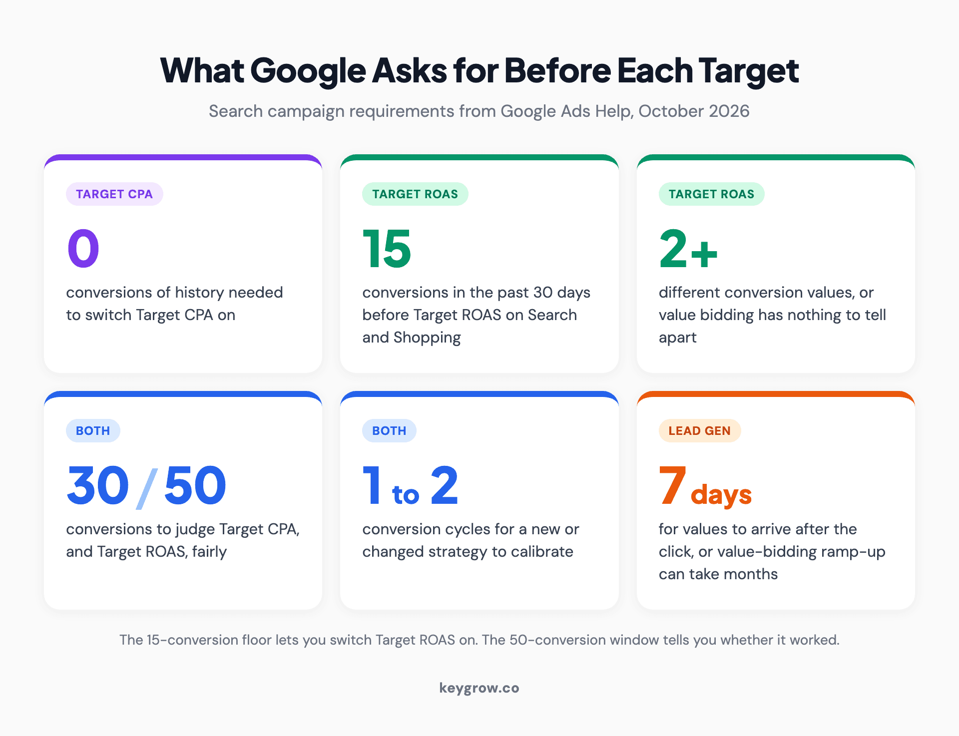 Six sourced Google Ads requirements for choosing between Target CPA and Target ROAS: zero conversions of history to start Target CPA, 15 conversions in 30 days for Target ROAS on Search, two or more different conversion values, 30 conversions to judge Target CPA and 50 to judge Target ROAS, one to two conversion cycles to calibrate, and value uploads inside seven days of the click.