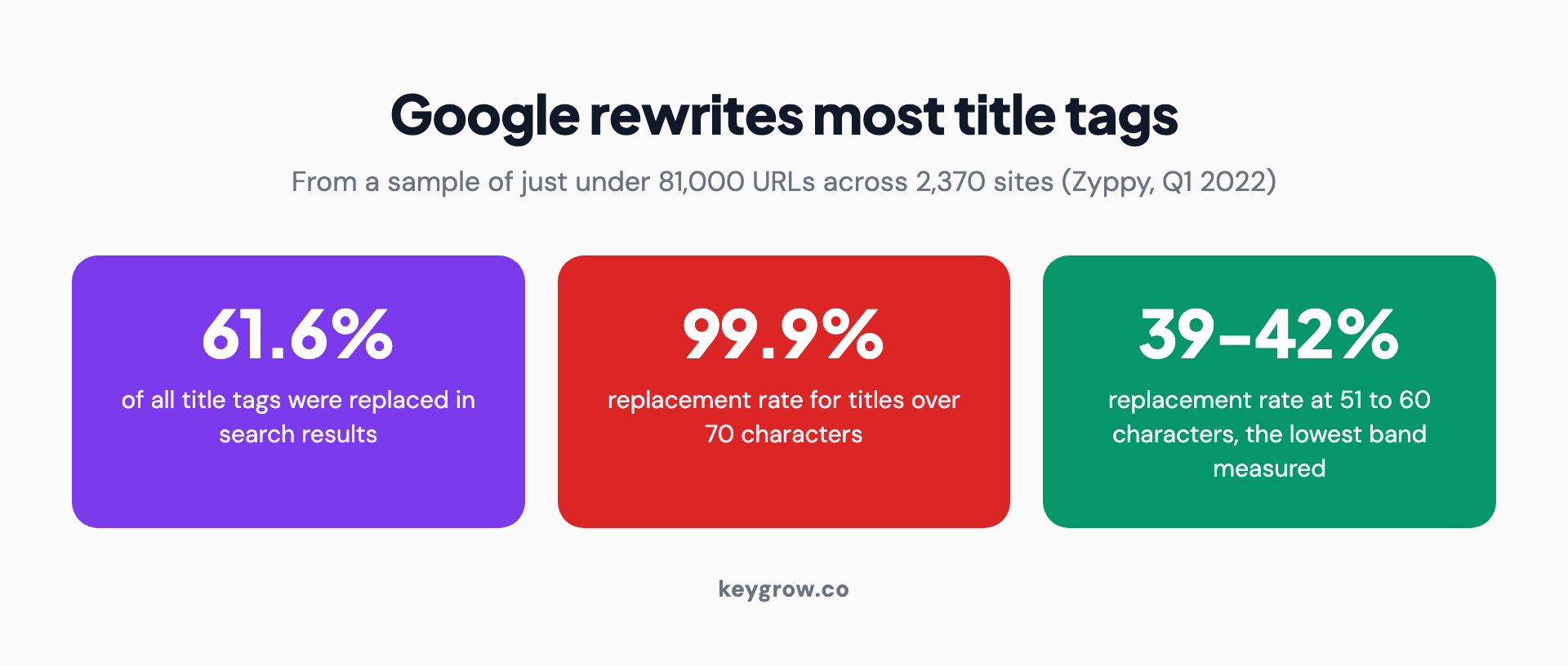 Stat panel showing Google rewrote 61.6 percent of title tags, rising to 99.9 percent for titles over 70 characters.