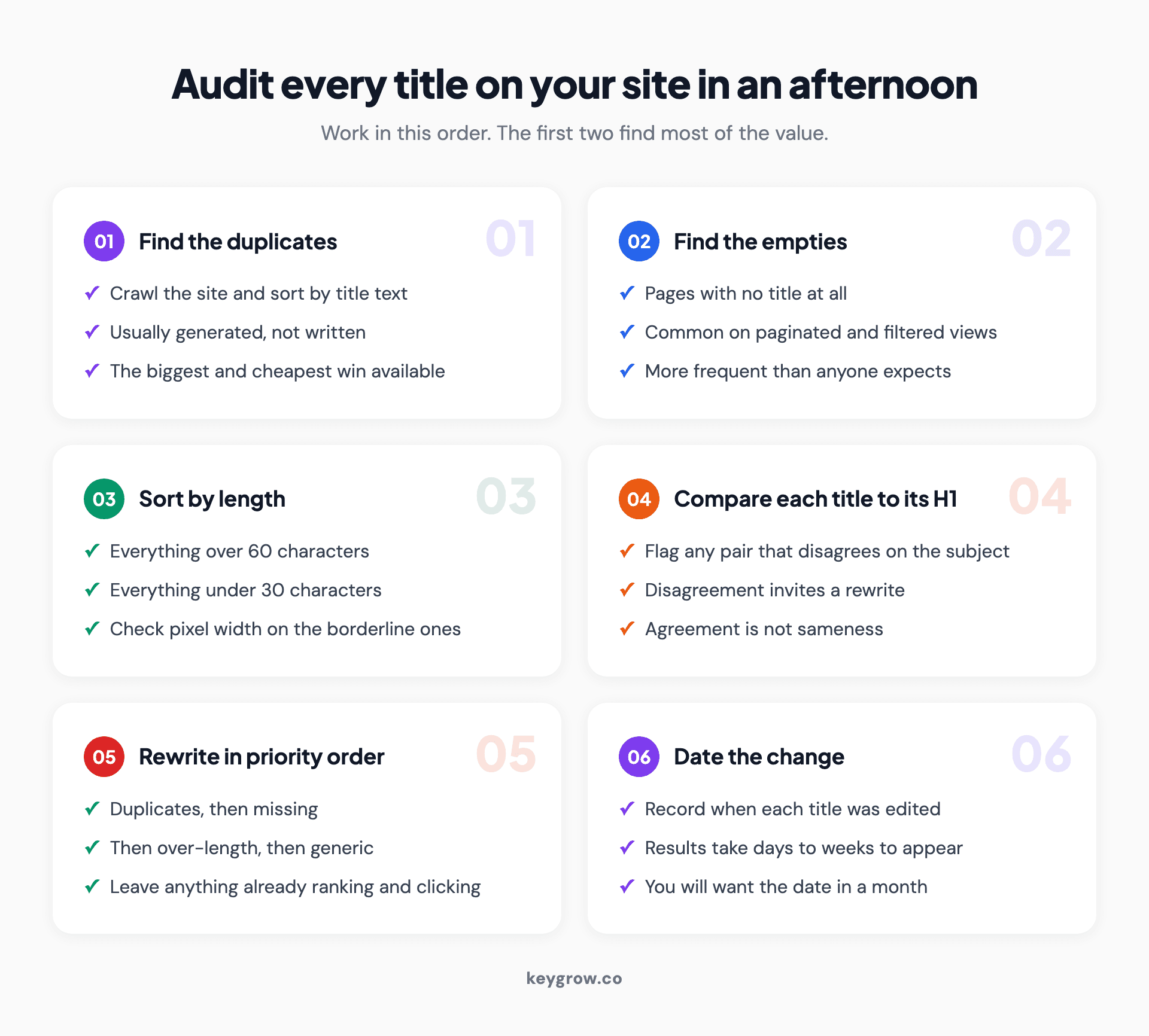 Six-step title tag audit checklist, running from finding duplicates and empty titles through to dating every change you make.