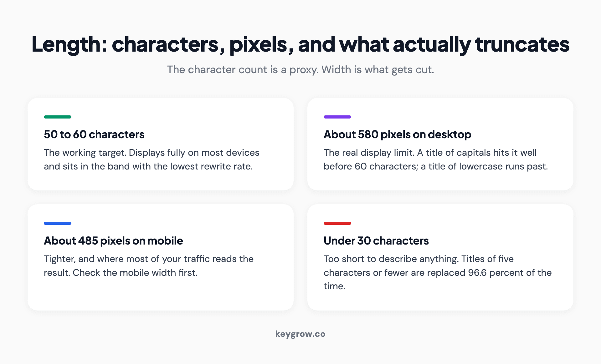 Four-card explanation of title tag length, covering the 50 to 60 character target and the 580 pixel desktop and 485 pixel mobile display limits.