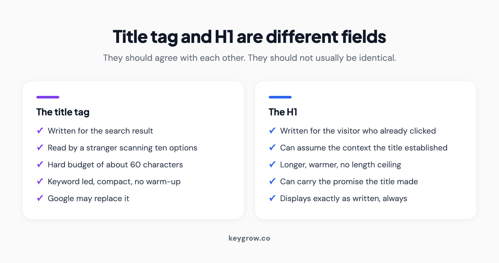 Side-by-side comparison of the title tag and the H1 heading, showing their different audiences, length budgets, and jobs.