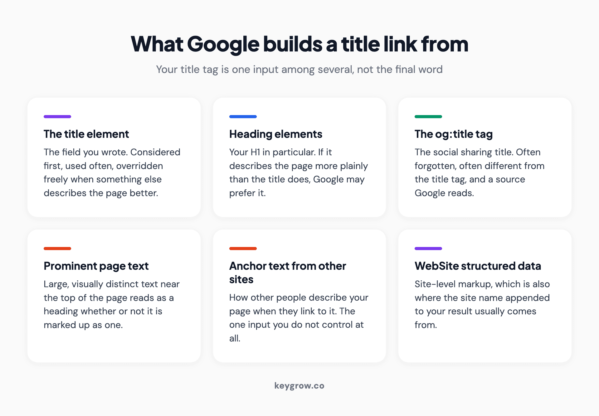 Six-card grid of the sources Google draws on to build a title link, from the title element and H1 to anchor text on other sites.