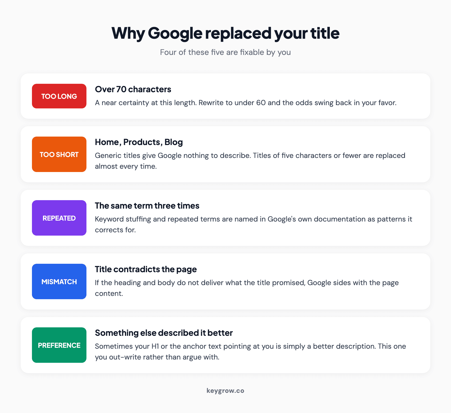 Five reasons Google replaces a title tag: too long, too short, repeated terms, a mismatch with the page, or a better description elsewhere.