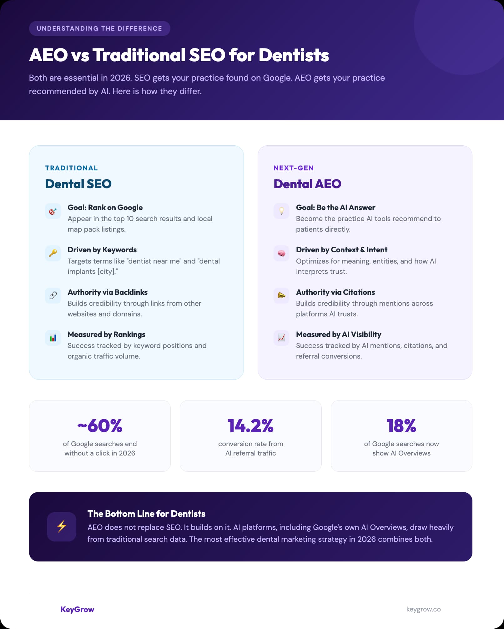 Infographic comparing AEO vs traditional SEO for dentists with key differences and 2026 statistics
