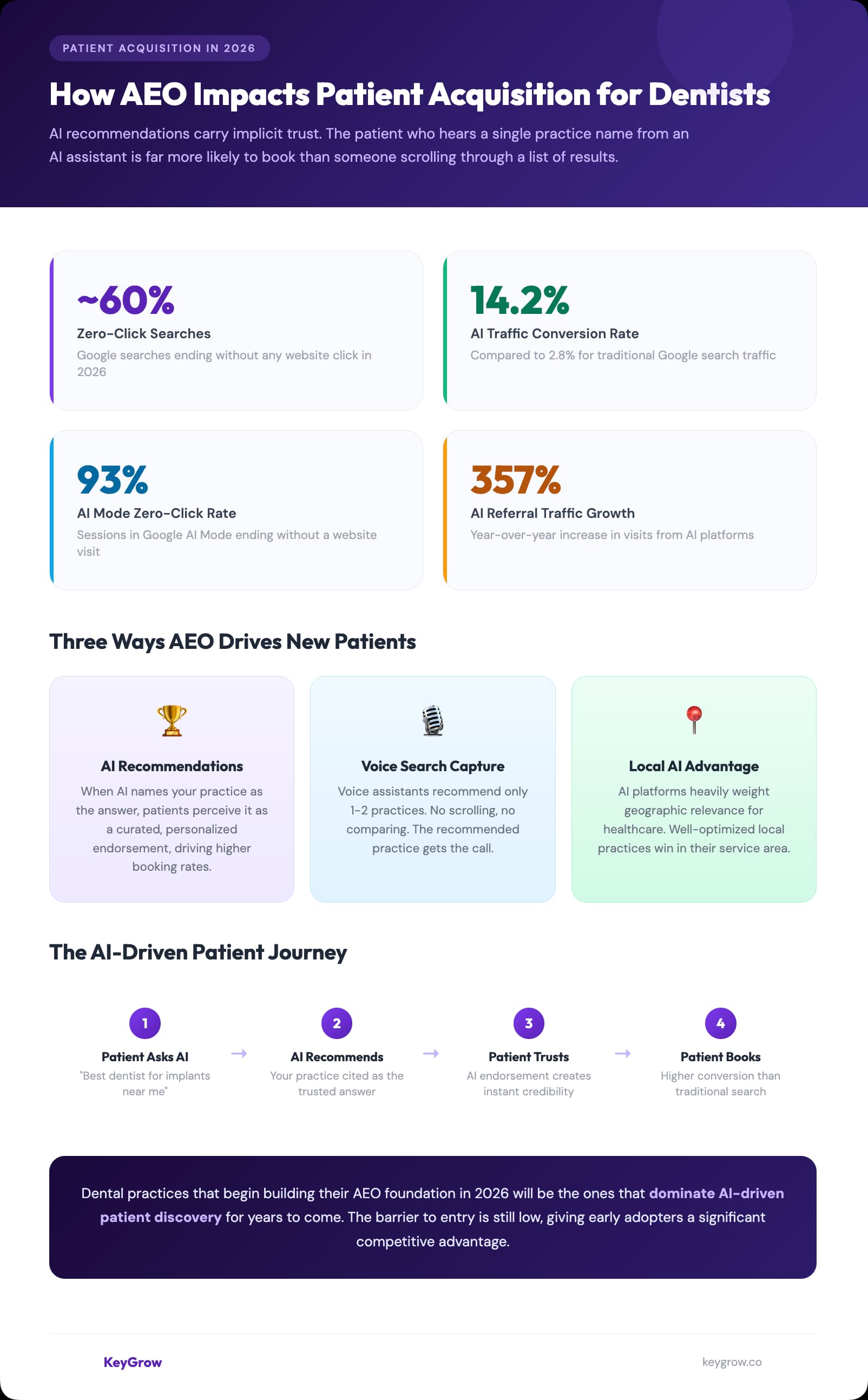 Infographic showing how AEO impacts dental patient acquisition with zero-click stats and AI-driven patient journey