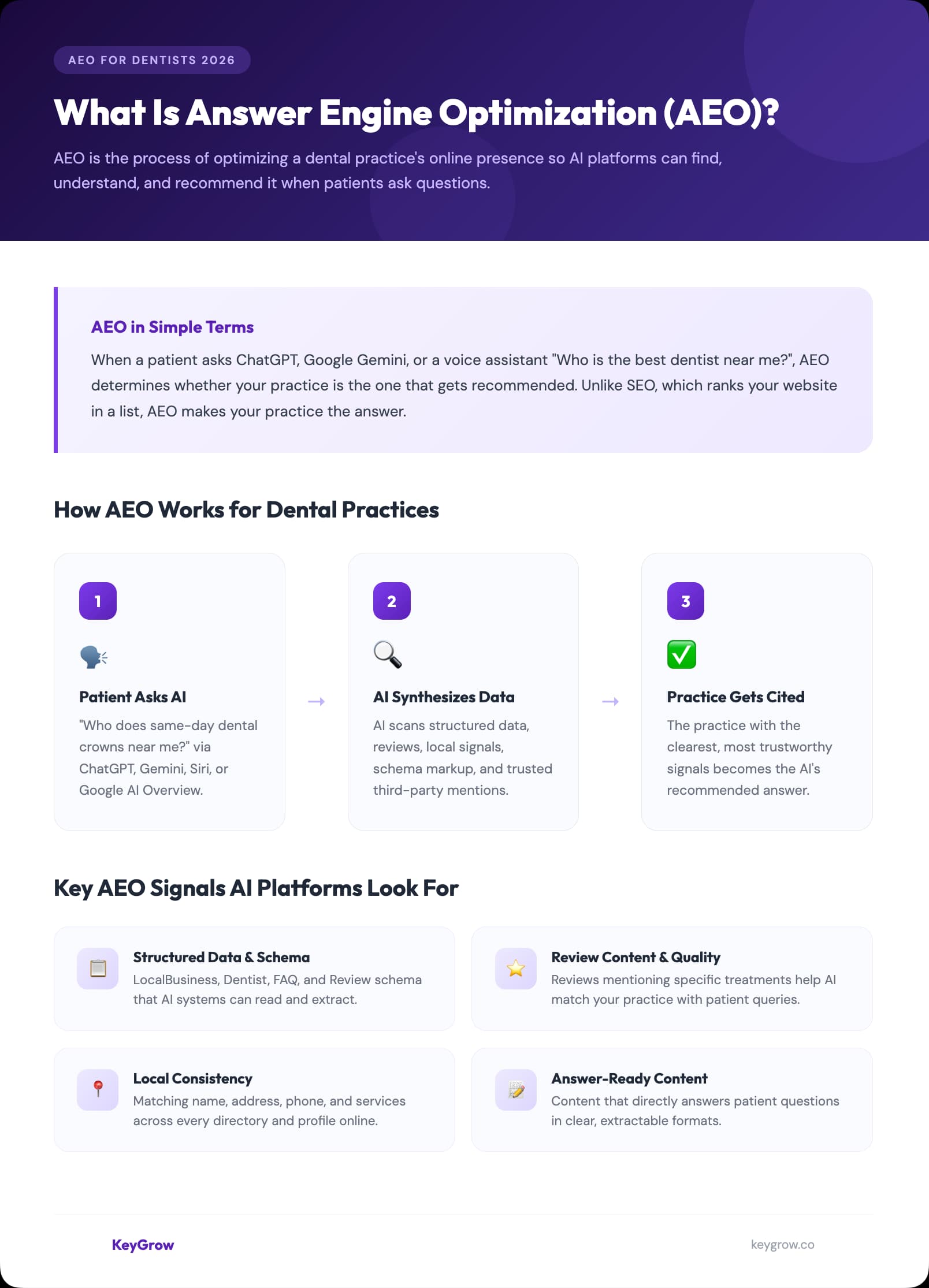 Infographic explaining what Answer Engine Optimization (AEO) is for dentists, showing the 3-step process and key AI signals