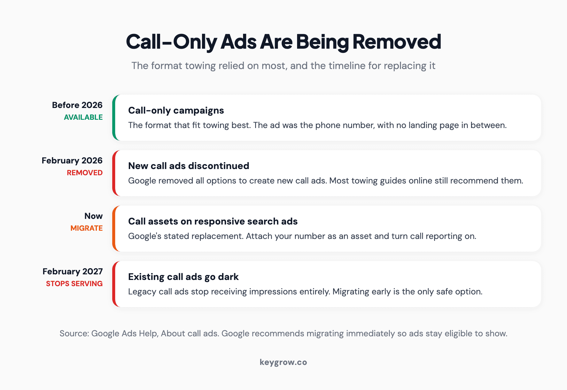 Timeline showing Google call ads removed for new creation in February 2026 and existing call ads losing impressions in February 2027, with call assets on responsive search ads as the replacement.